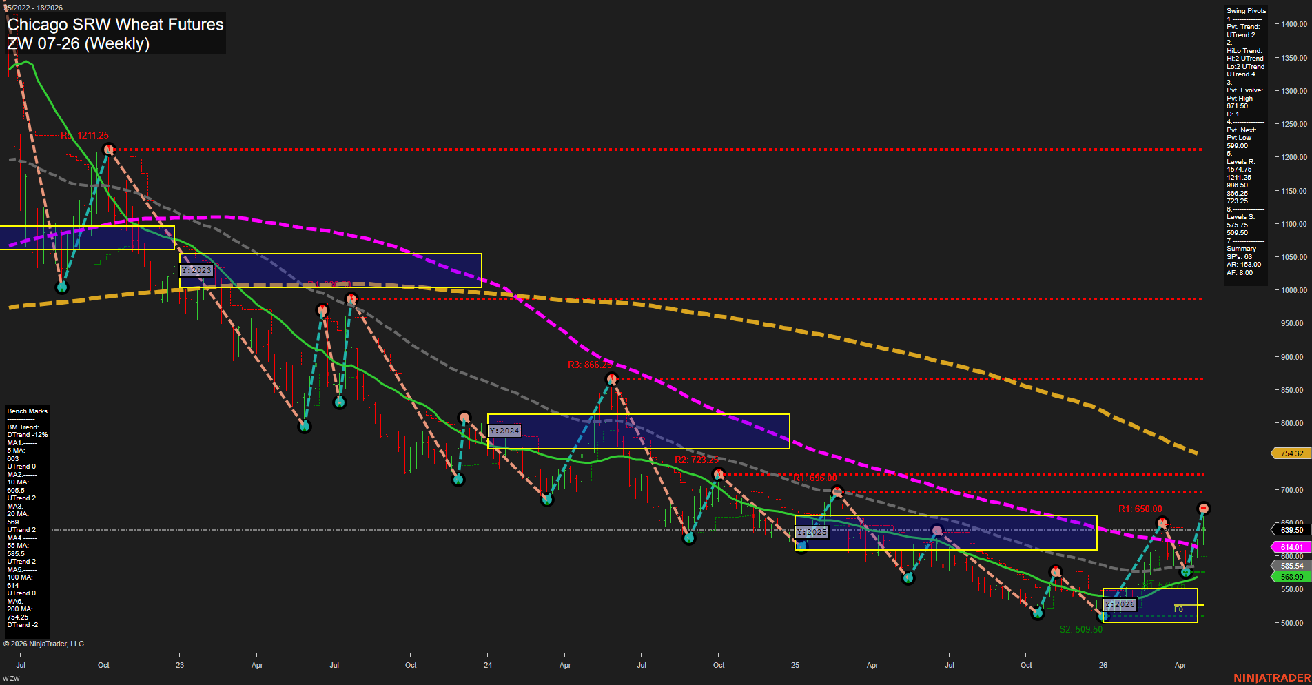 ZW Chicago SRW Wheat Futures Weekly Chart Analysis: 2026-May-01 07:09 CT