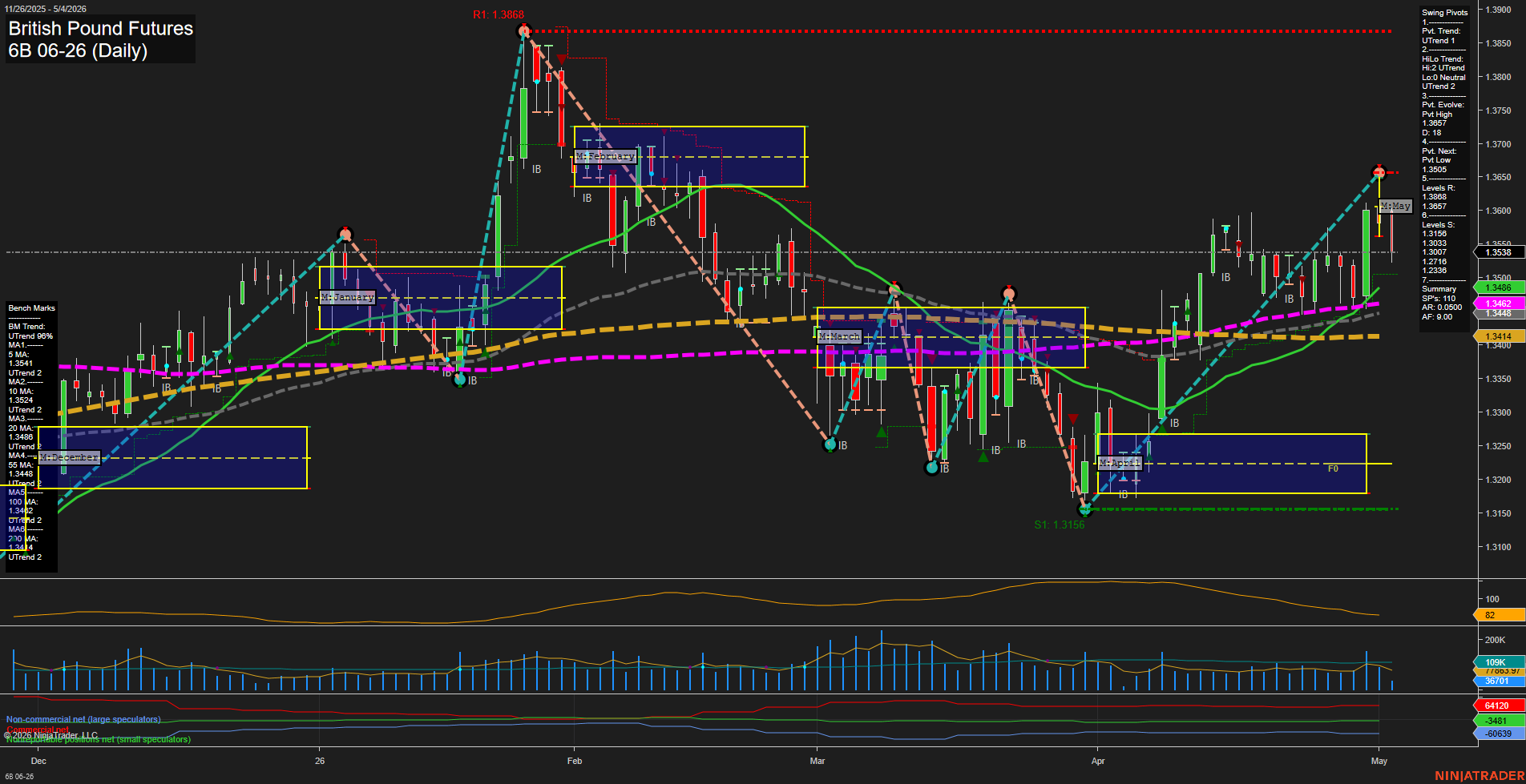 6B British Pound Futures Daily Chart Analysis: 2026-May-04 07:00 CT