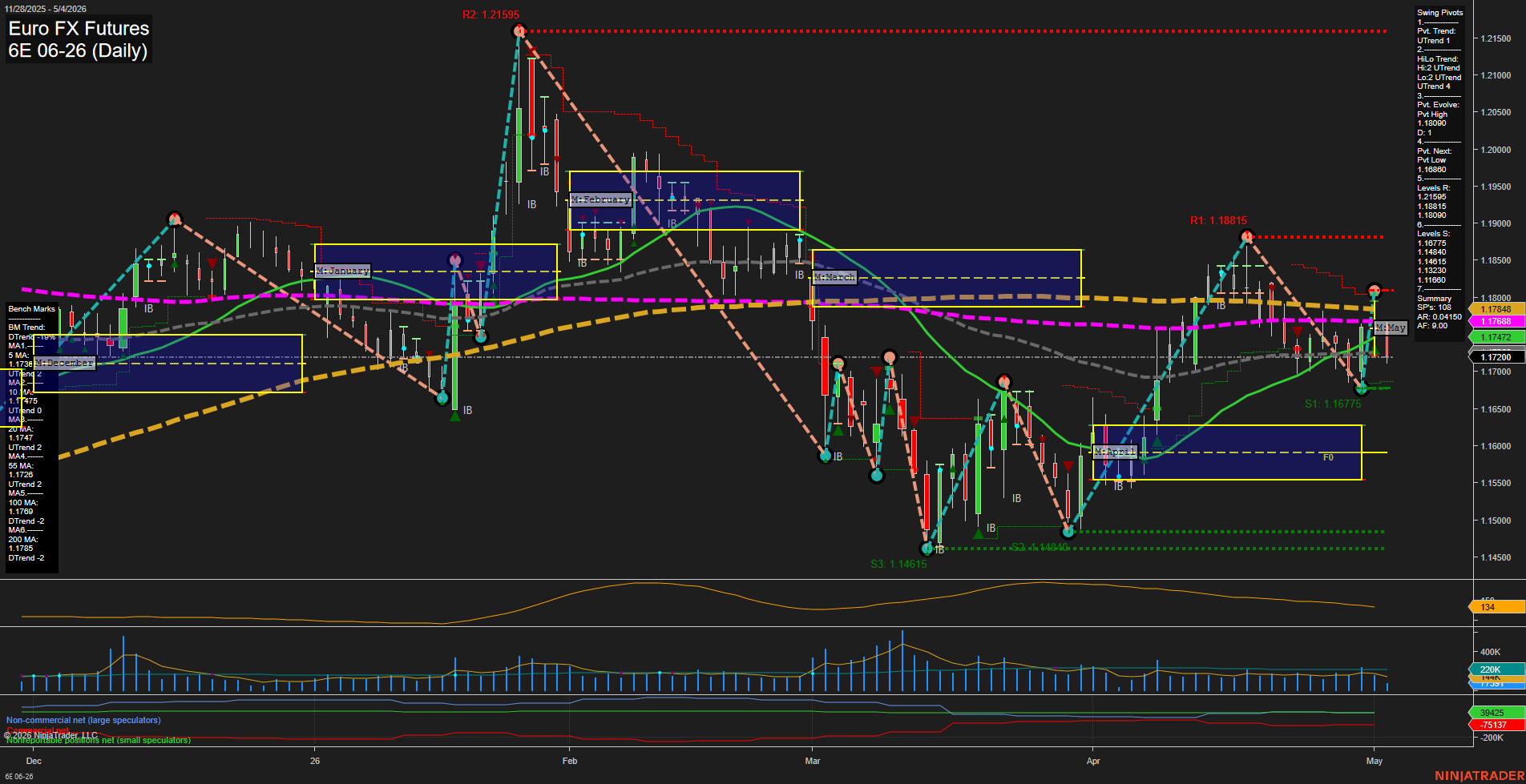 6E Euro FX Futures Daily Chart Analysis: 2026-May-04 07:01 CT