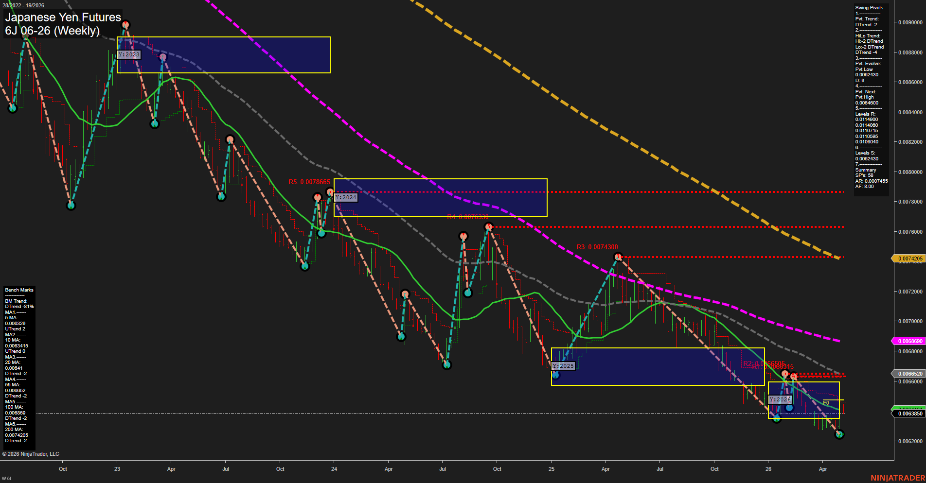 6J Japanese Yen Futures Weekly Chart Analysis: 2026-May-04 07:01 CT