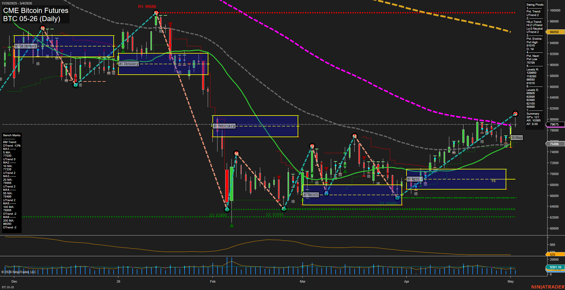 BTC CME Bitcoin Futures Daily Chart Analysis: 2026-May-04 07:02 CT