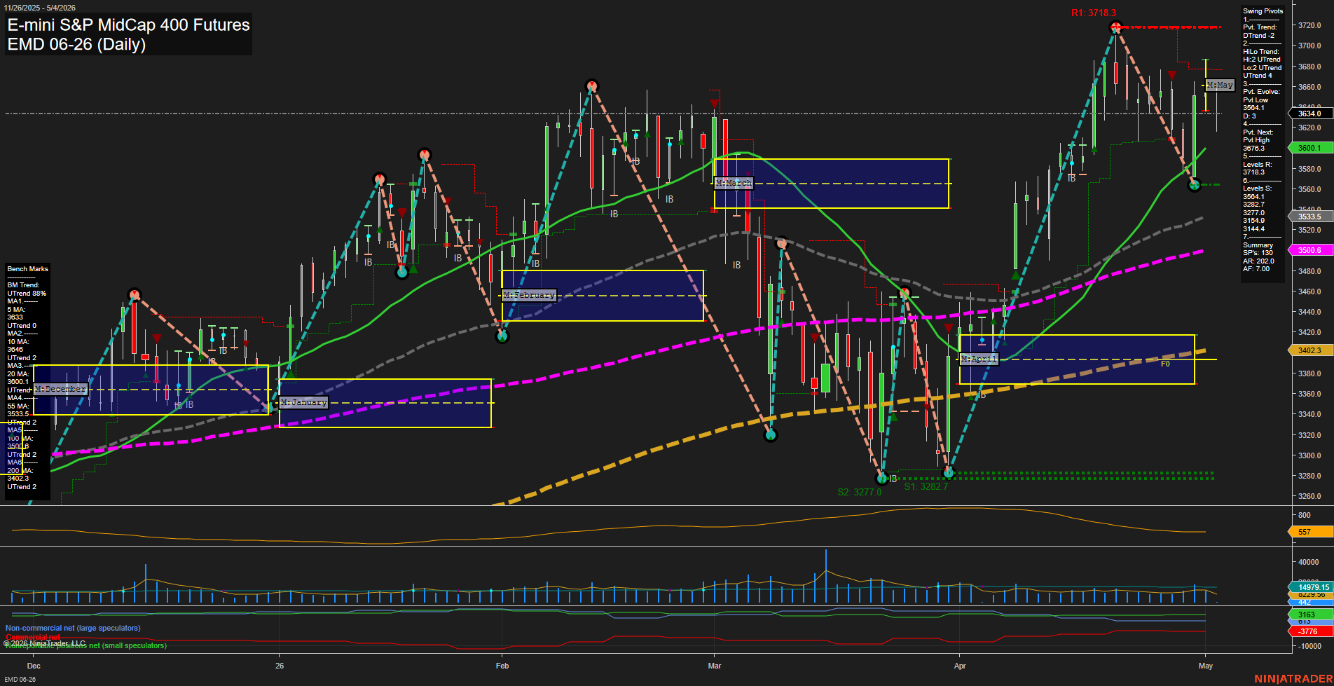 EMD E-mini S&P MidCap 400 Futures Daily Chart Analysis: 2026-May-04 07:03 CT