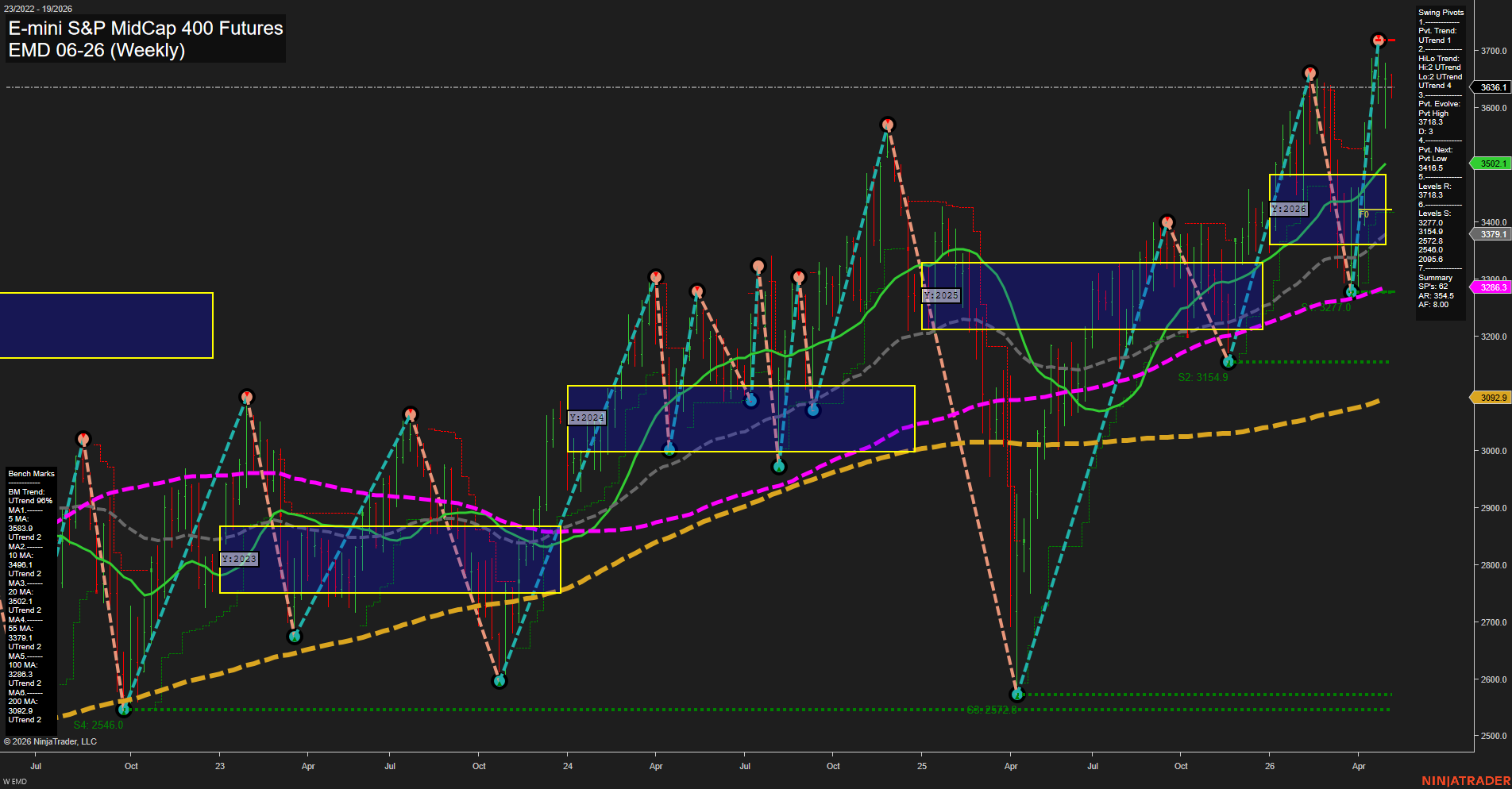 EMD E-mini S&P MidCap 400 Futures Weekly Chart Analysis: 2026-May-04 07:03 CT