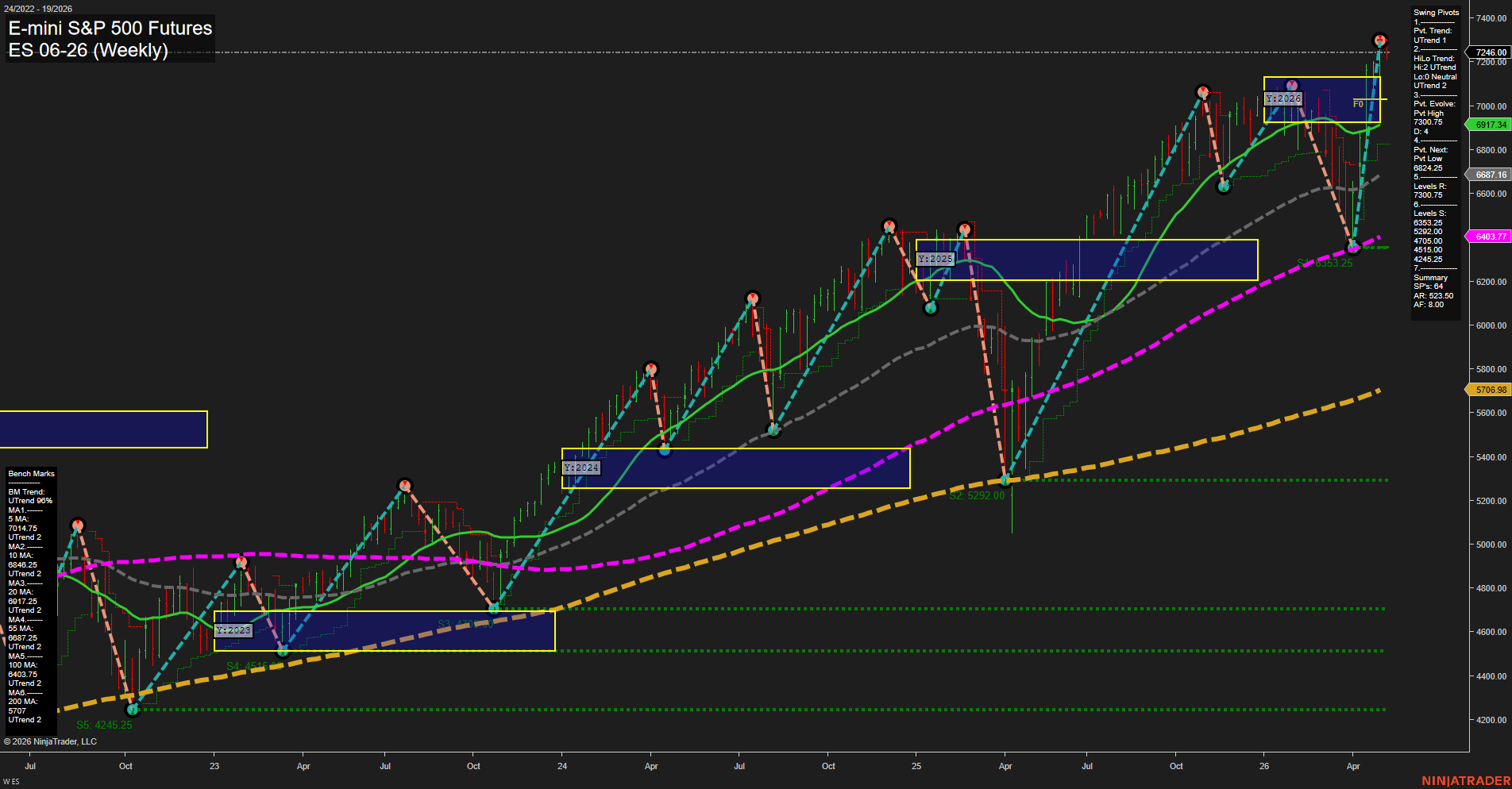 ES E-mini S&P 500 Futures Weekly Chart Analysis: 2026-May-04 07:03 CT