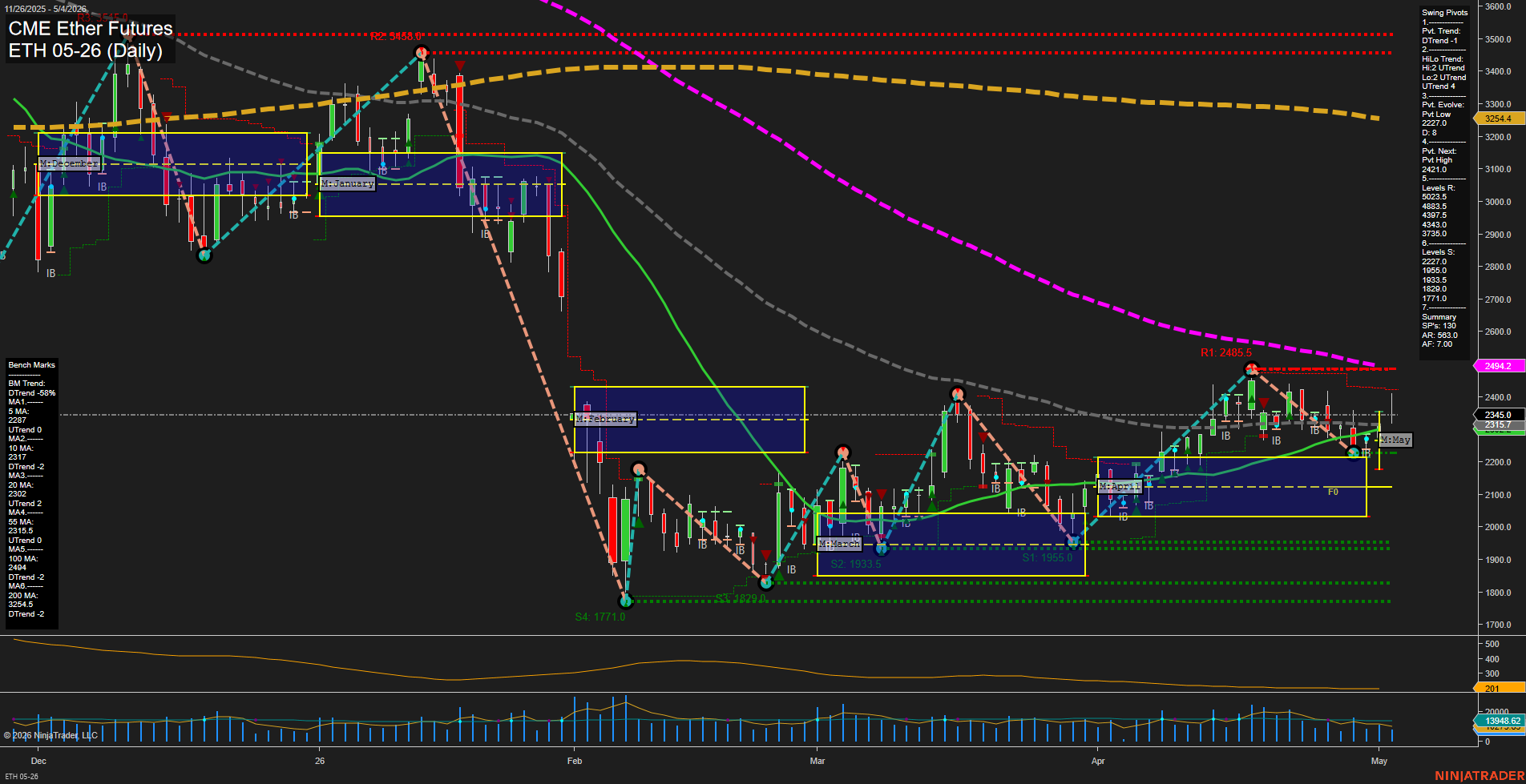 ETH CME Ether Futures Daily Chart Analysis: 2026-May-04 07:03 CT