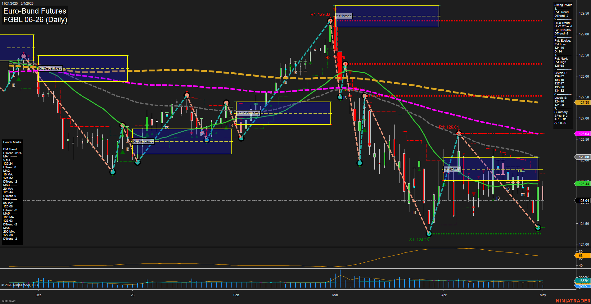 FGBL Euro-Bund Futures Daily Chart Analysis: 2026-May-04 07:04 CT