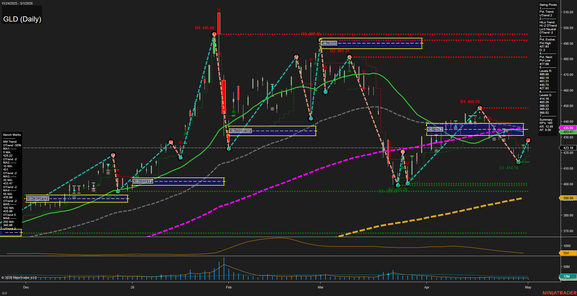 GLD SPDR Gold Shares Daily Chart Analysis: 2026-May-04 07:05 CT