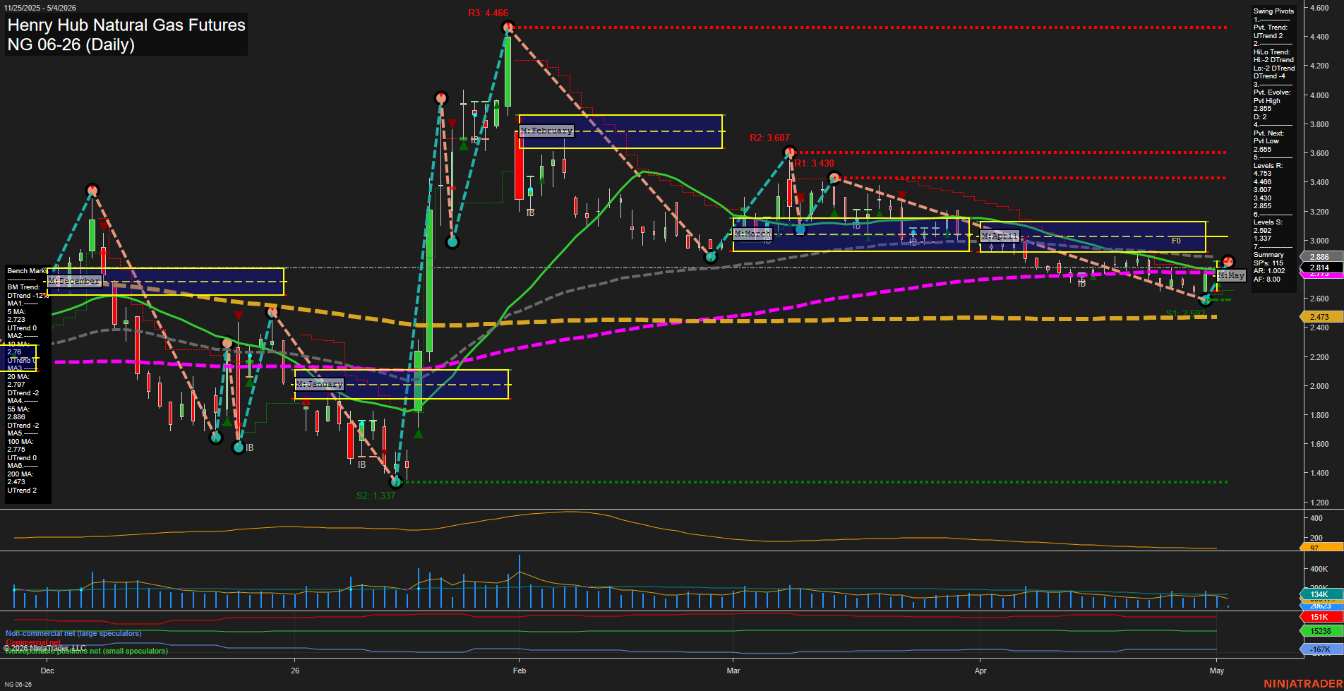 NG Henry Hub Natural Gas Futures Daily Chart Analysis: 2026-May-04 07:05 CT