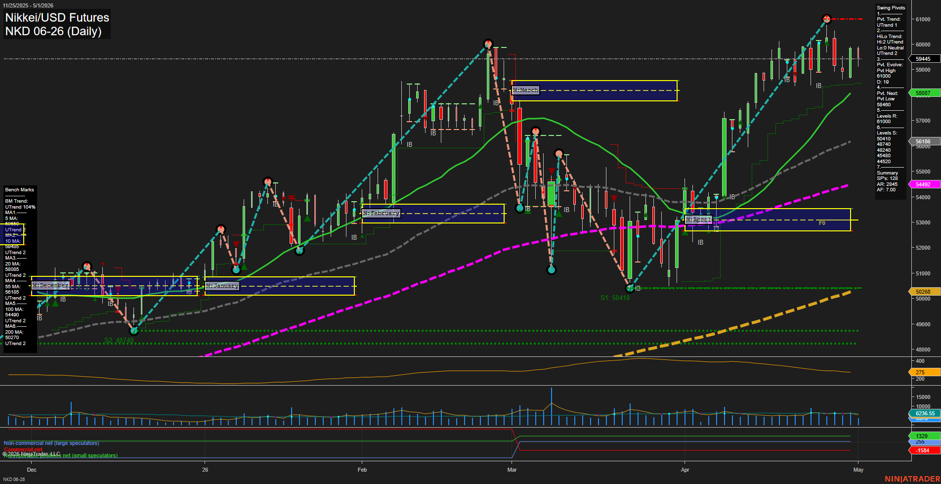 NKD Nikkei/USD Futures Daily Chart Analysis: 2026-May-04 07:05 CT