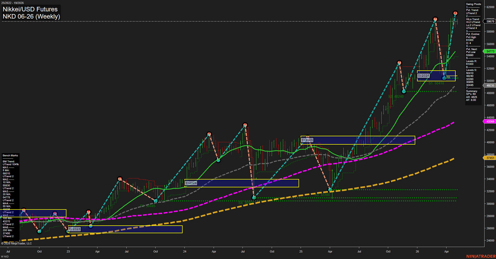 NKD Nikkei/USD Futures Weekly Chart Analysis: 2026-May-04 07:06 CT