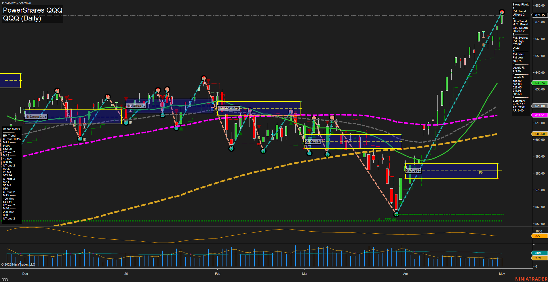 QQQ PowerShares QQQ Daily Chart Analysis: 2026-May-04 07:06 CT