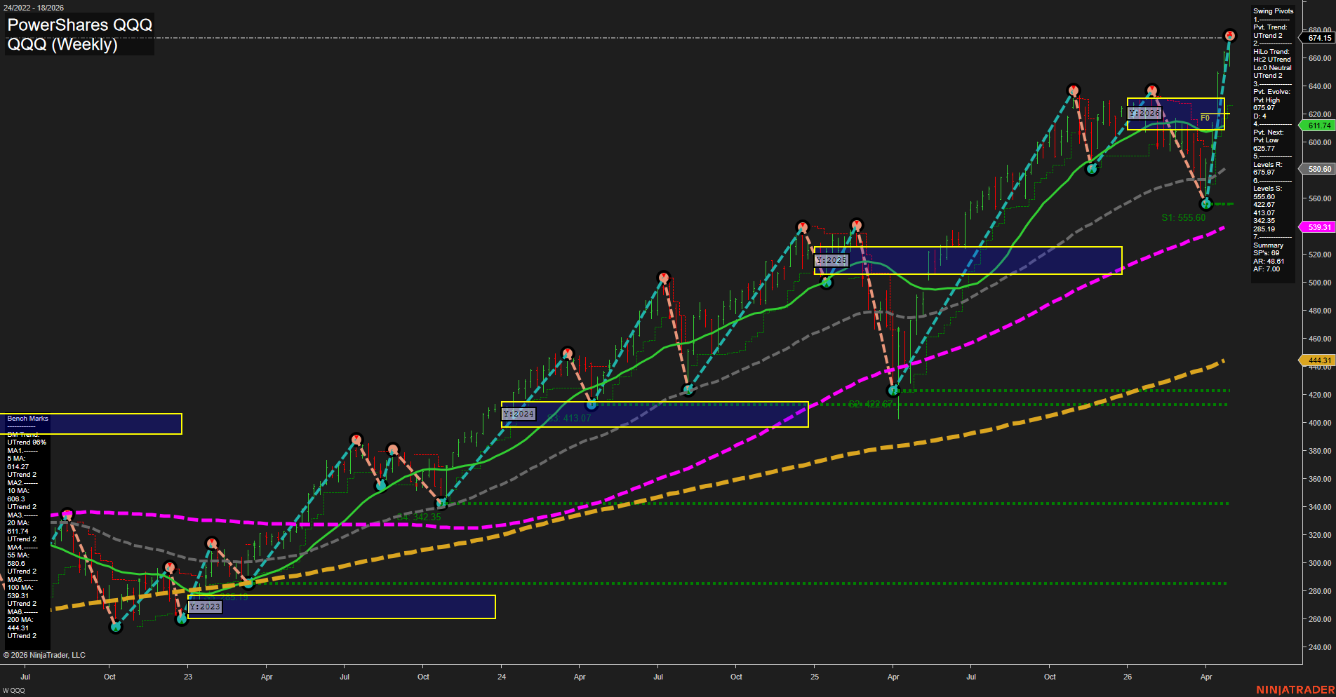 QQQ PowerShares QQQ Weekly Chart Analysis: 2026-May-04 07:06 CT