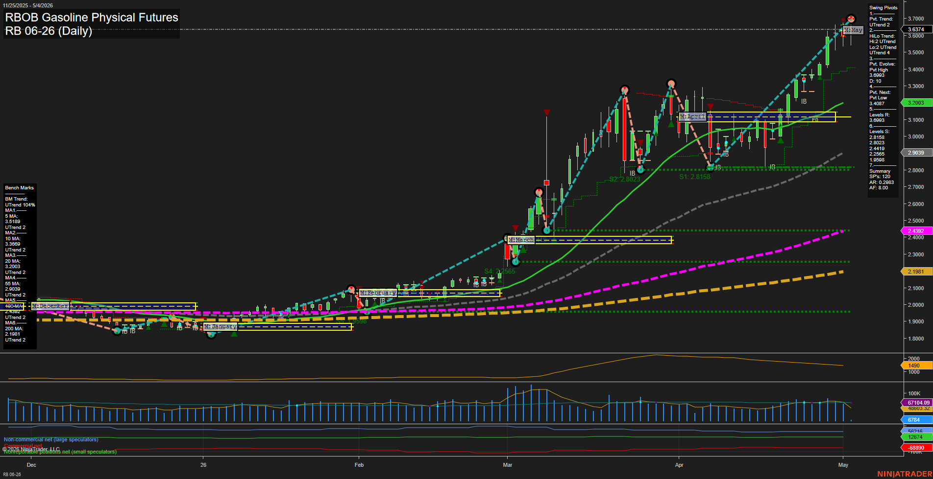 RB RBOB Gasoline Physical Futures Daily Chart Analysis: 2026-May-04 07:06 CT