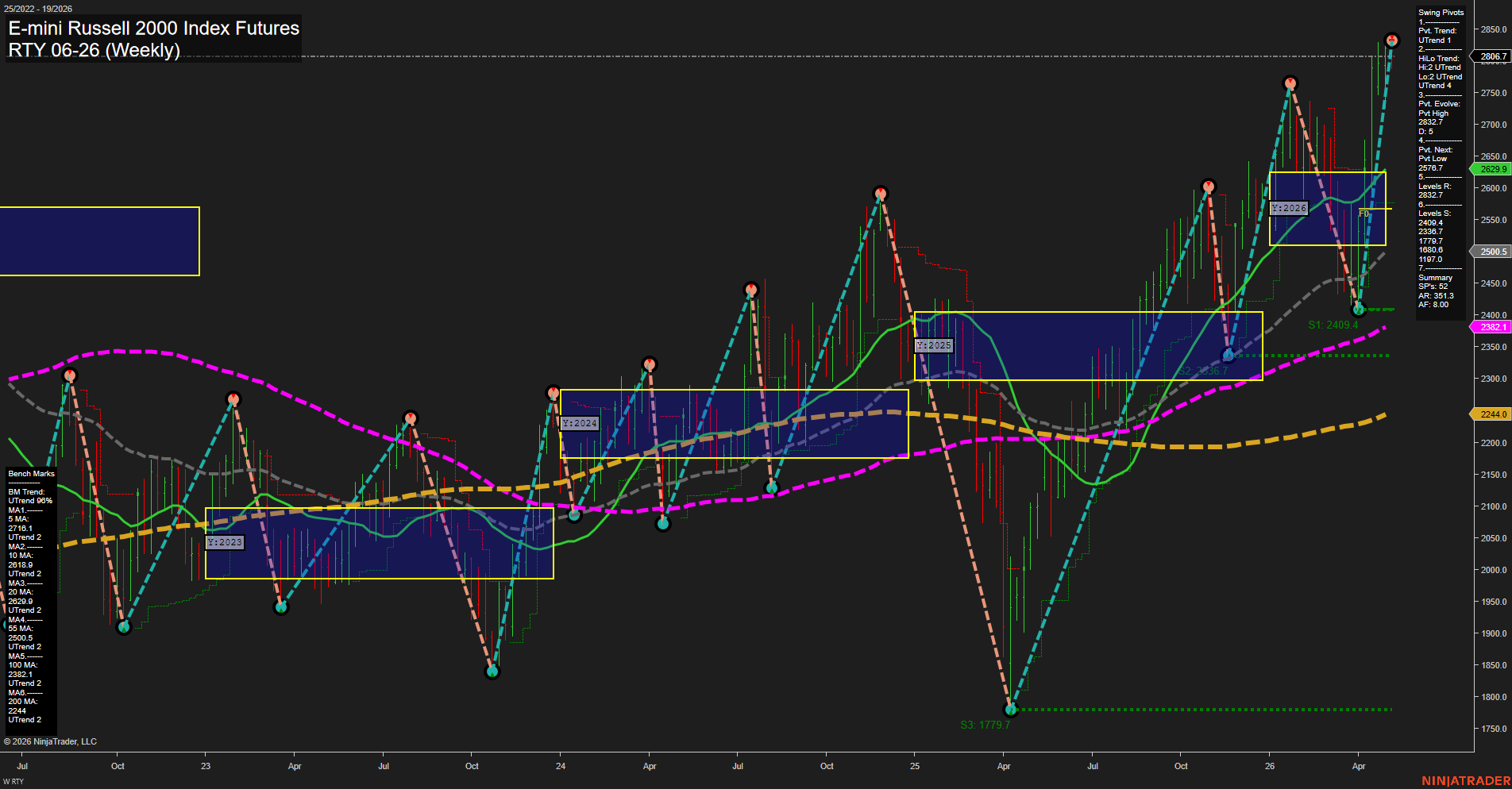RTY E-mini Russell 2000 Index Futures Weekly Chart Analysis: 2026-May-04 07:07 CT