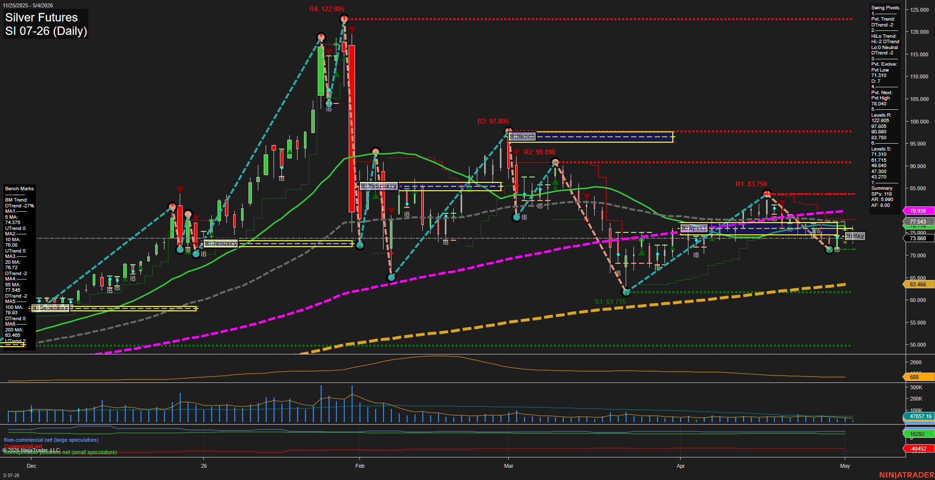 SI Silver Futures Daily Chart Analysis: 2026-May-04 07:07 CT
