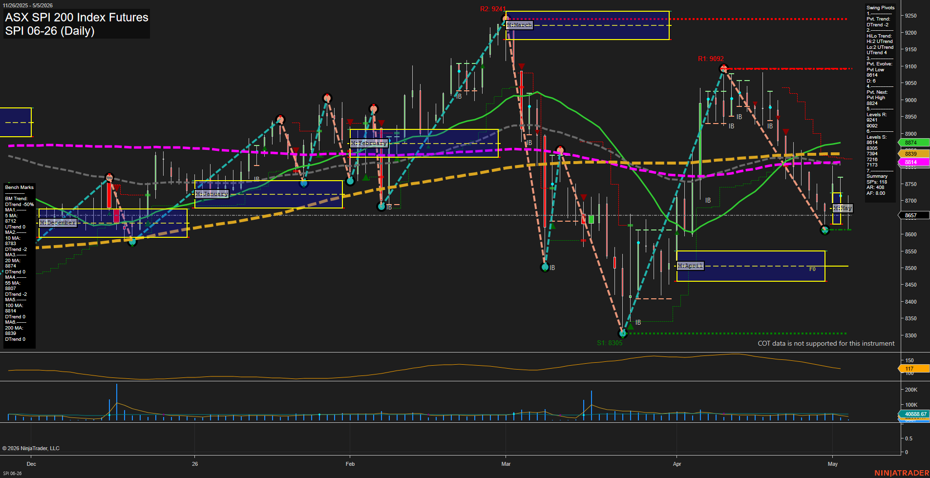 SPI ASX SPI 200 Index Futures Daily Chart Analysis: 2026-May-04 07:07 CT