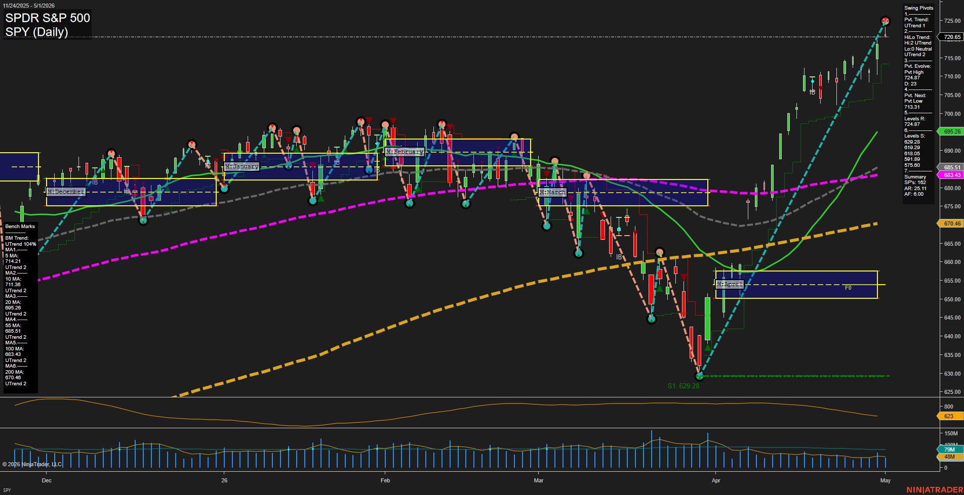 SPY SPDR S&P 500 Daily Chart Analysis: 2026-May-04 07:08 CT