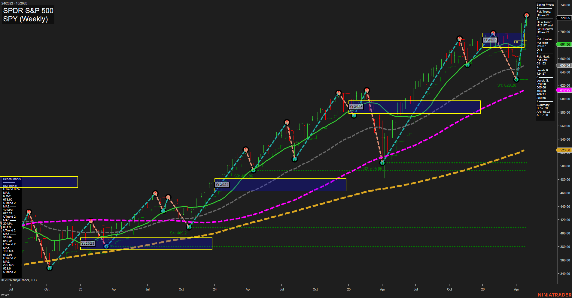 SPY SPDR S&P 500 Weekly Chart Analysis: 2026-May-04 07:08 CT