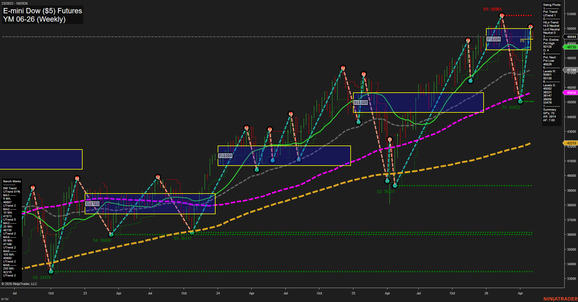 YM E-mini Dow ($5) Futures Weekly Chart Analysis: 2026-May-04 07:09 CT
