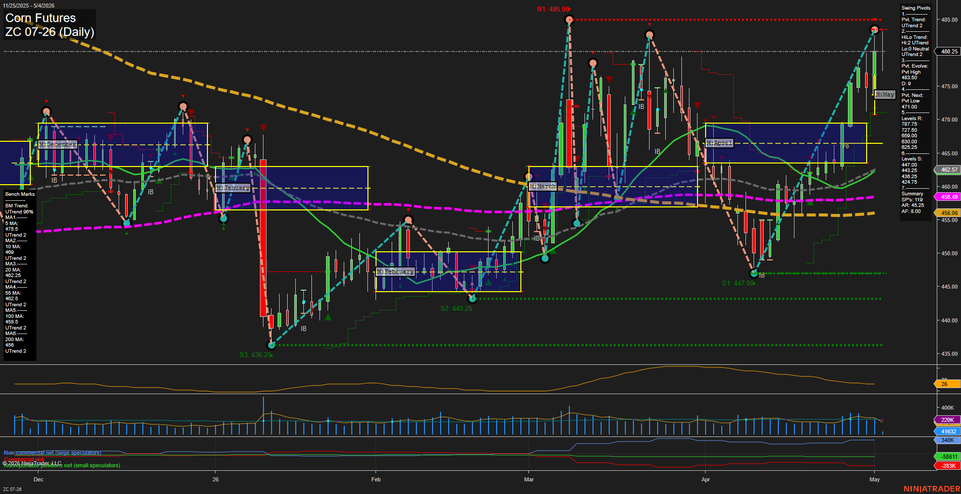 ZC Corn Futures Daily Chart Analysis: 2026-May-04 07:09 CT