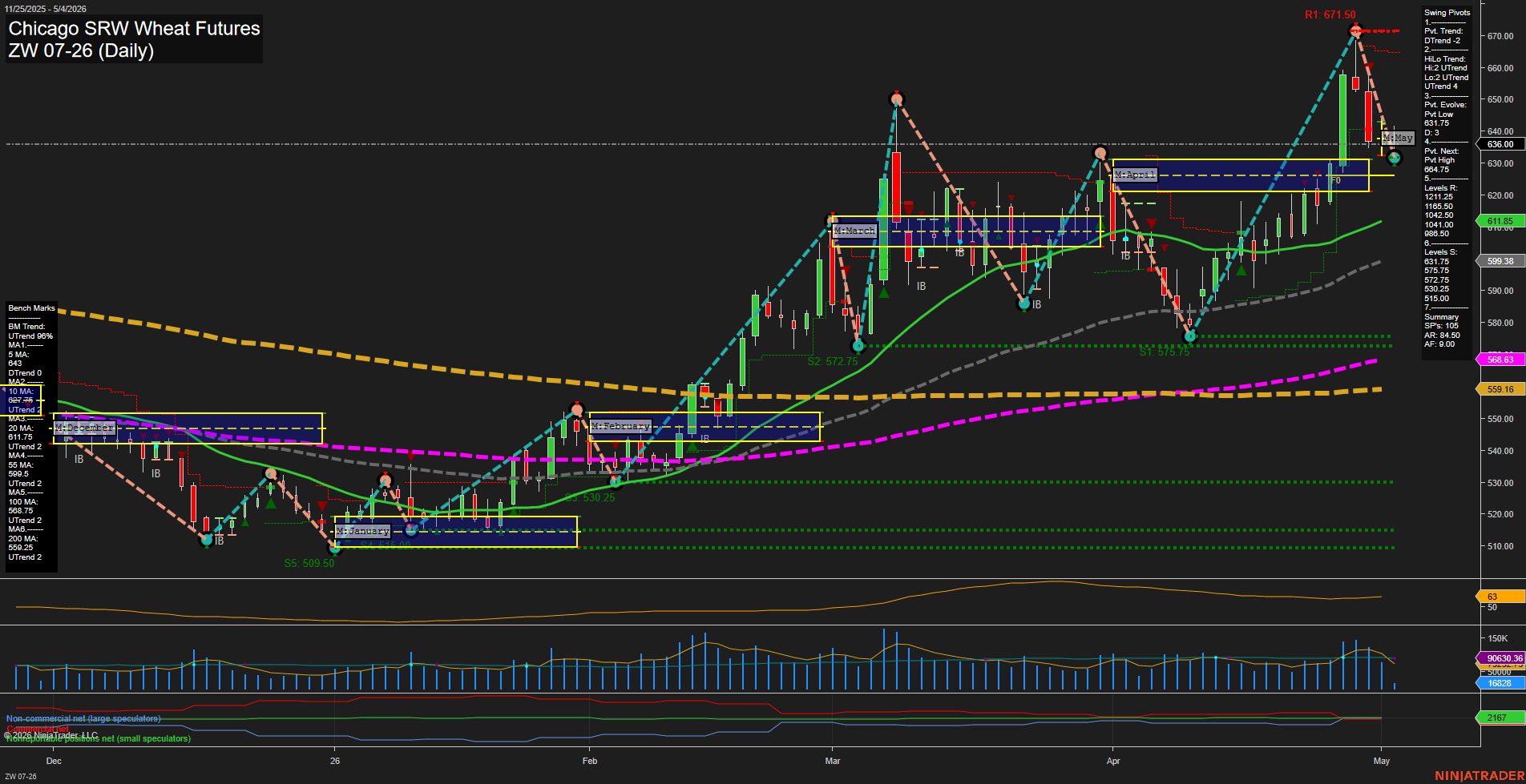 ZW Chicago SRW Wheat Futures Daily Chart Analysis: 2026-May-04 07:10 CT