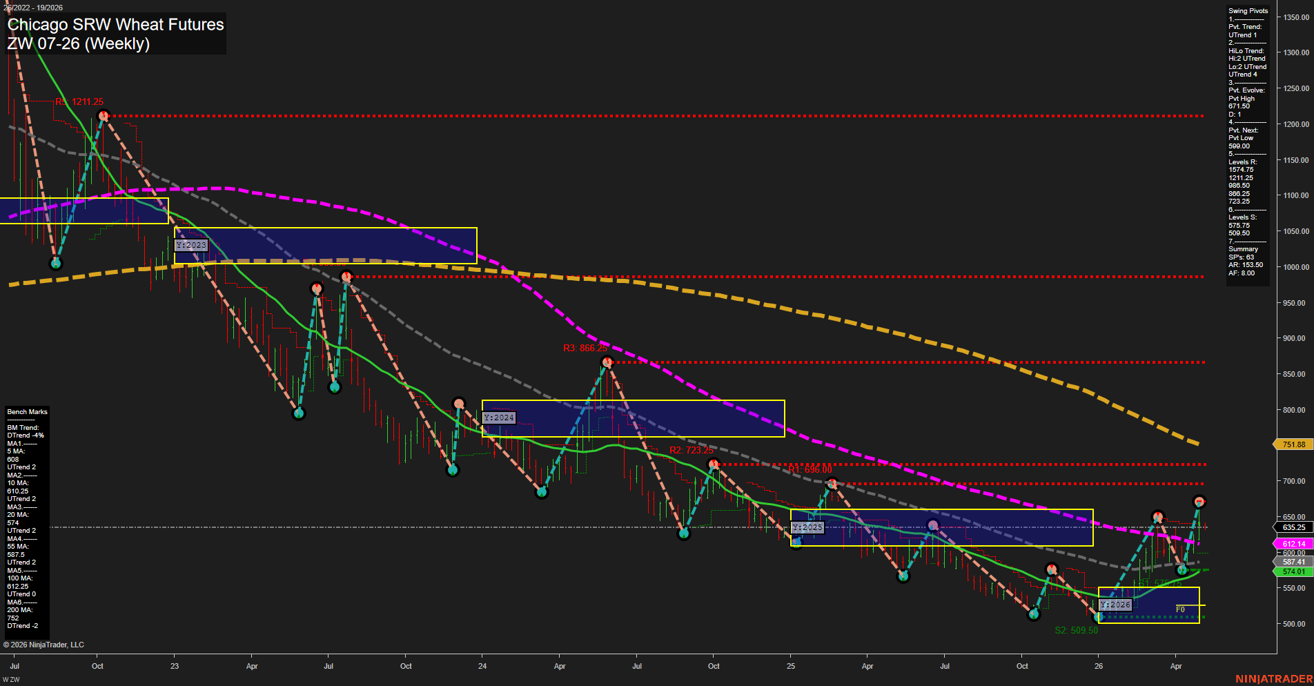 ZW Chicago SRW Wheat Futures Weekly Chart Analysis: 2026-May-04 07:10 CT