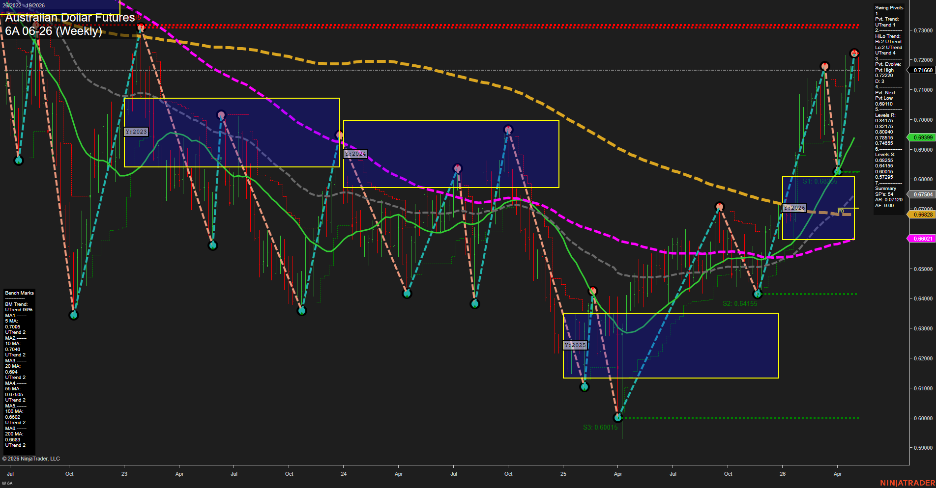 6A Australian Dollar Futures Weekly Chart Analysis: 2026-May-05 07:00 CT