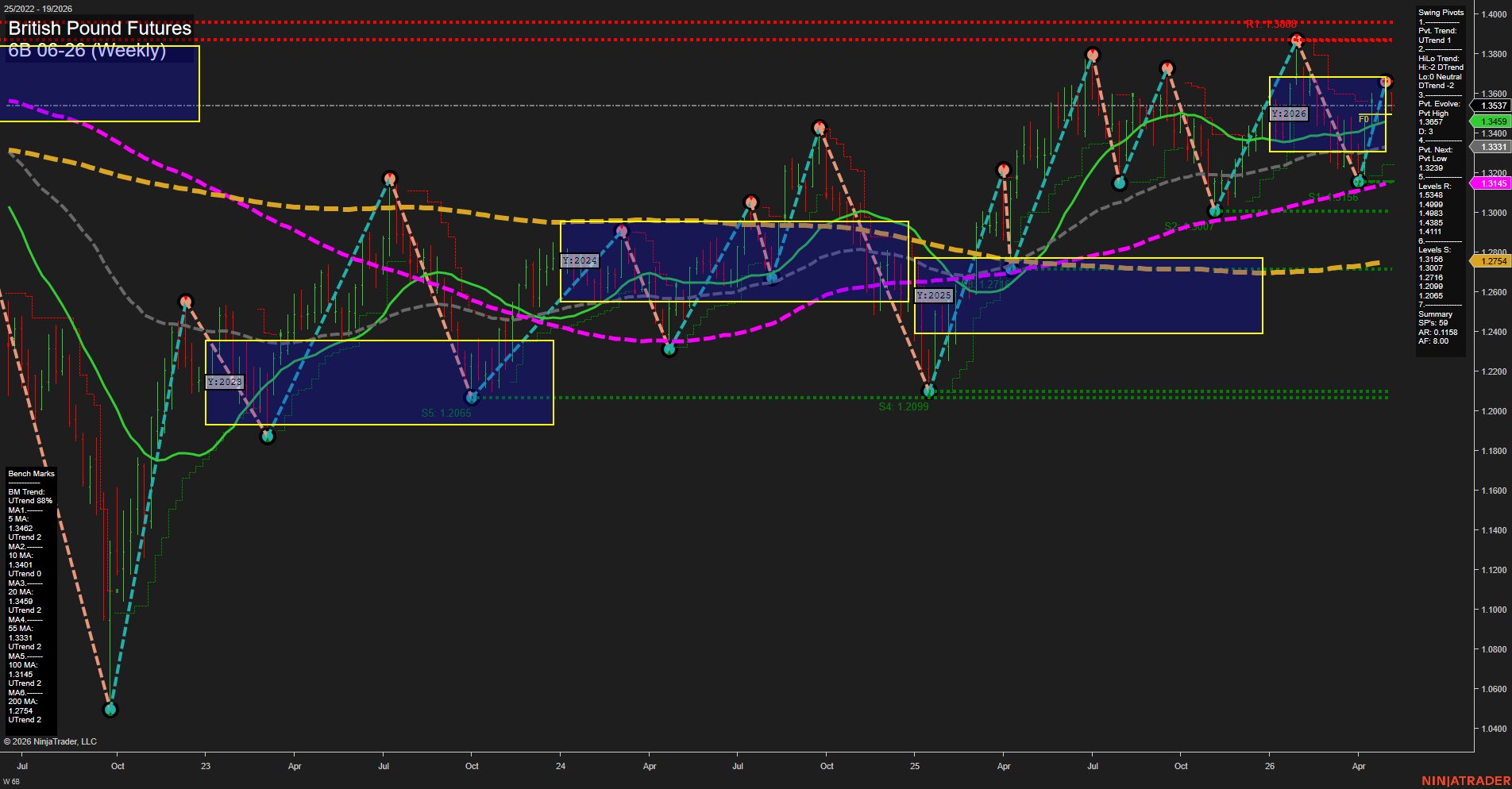 6B British Pound Futures Weekly Chart Analysis: 2026-May-05 07:00 CT