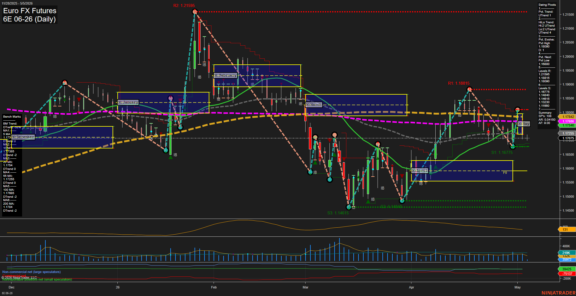 6E Euro FX Futures Daily Chart Analysis: 2026-May-05 07:00 CT