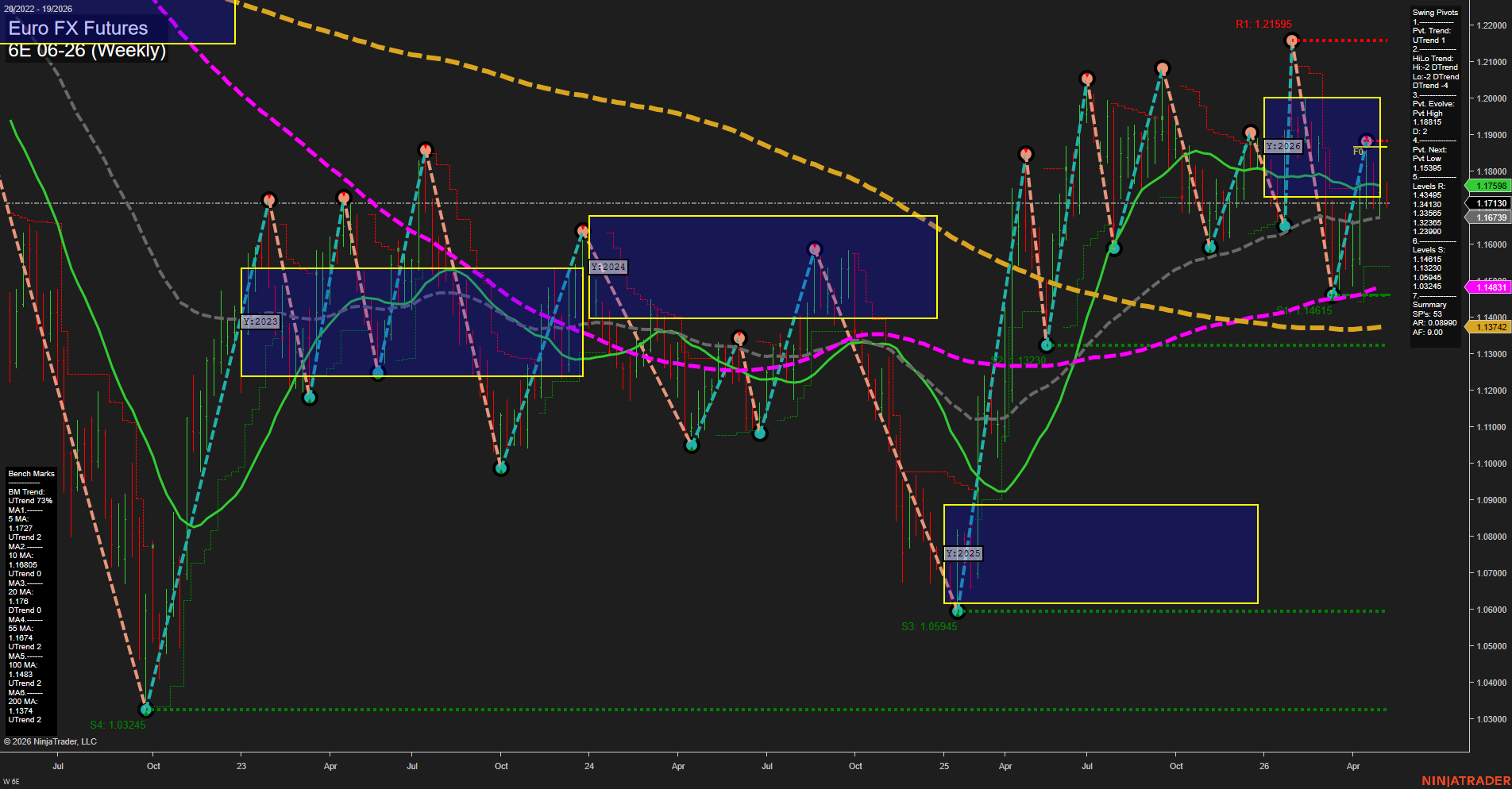 6E Euro FX Futures Weekly Chart Analysis: 2026-May-05 07:00 CT