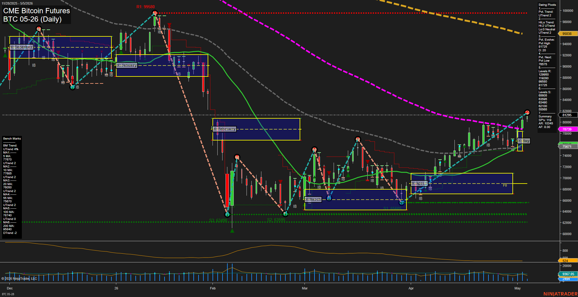 BTC CME Bitcoin Futures Daily Chart Analysis: 2026-May-05 07:01 CT