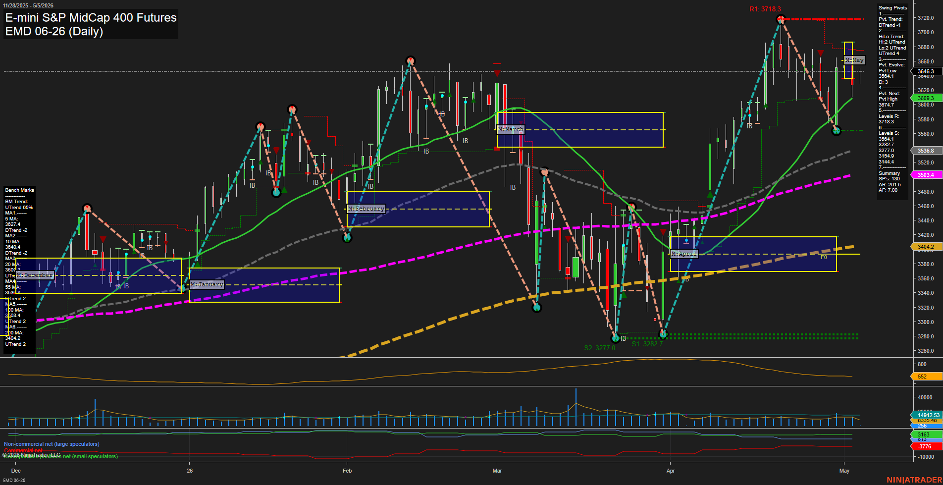 EMD E-mini S&P MidCap 400 Futures Daily Chart Analysis: 2026-May-05 07:02 CT
