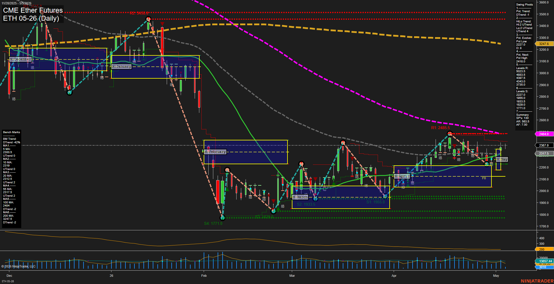 ETH CME Ether Futures Daily Chart Analysis: 2026-May-05 07:03 CT