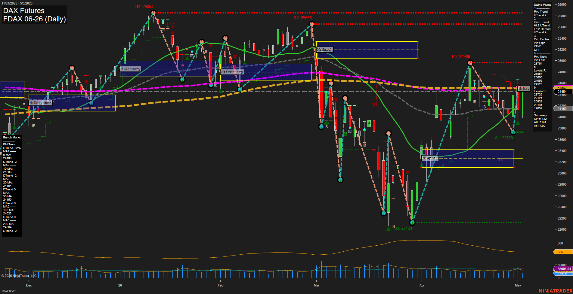 FDAX DAX Futures Daily Chart Analysis: 2026-May-05 07:03 CT