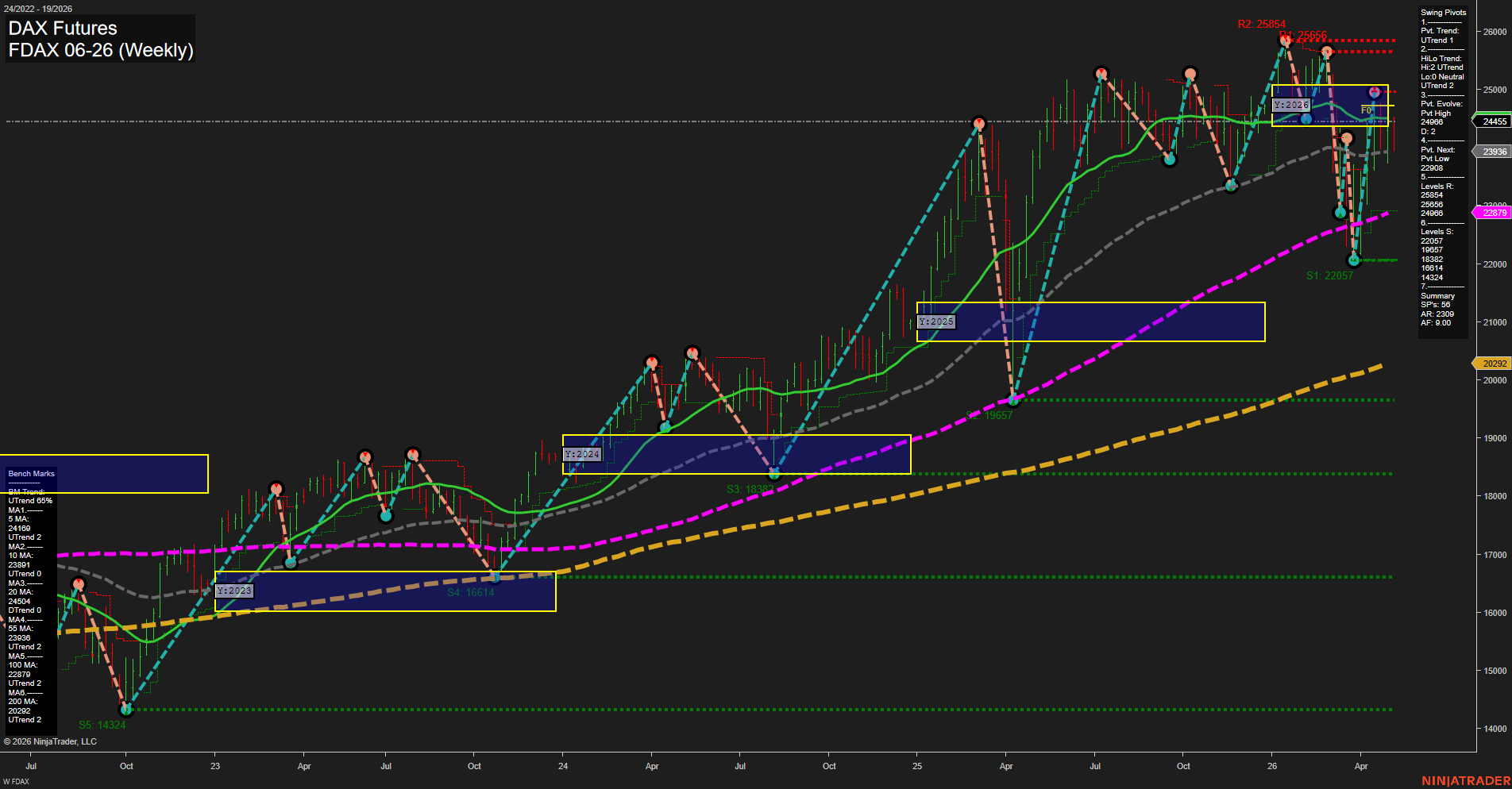 FDAX DAX Futures Weekly Chart Analysis: 2026-May-05 07:03 CT