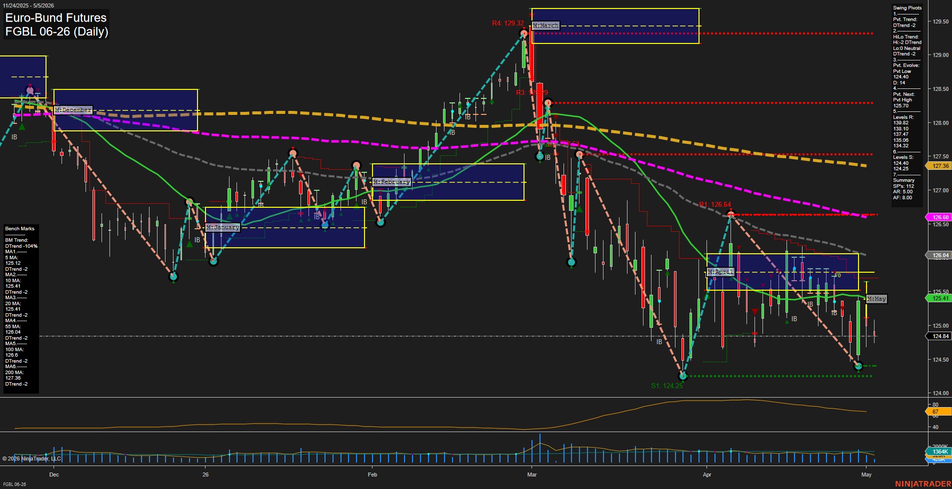 FGBL Euro-Bund Futures Daily Chart Analysis: 2026-May-05 07:03 CT