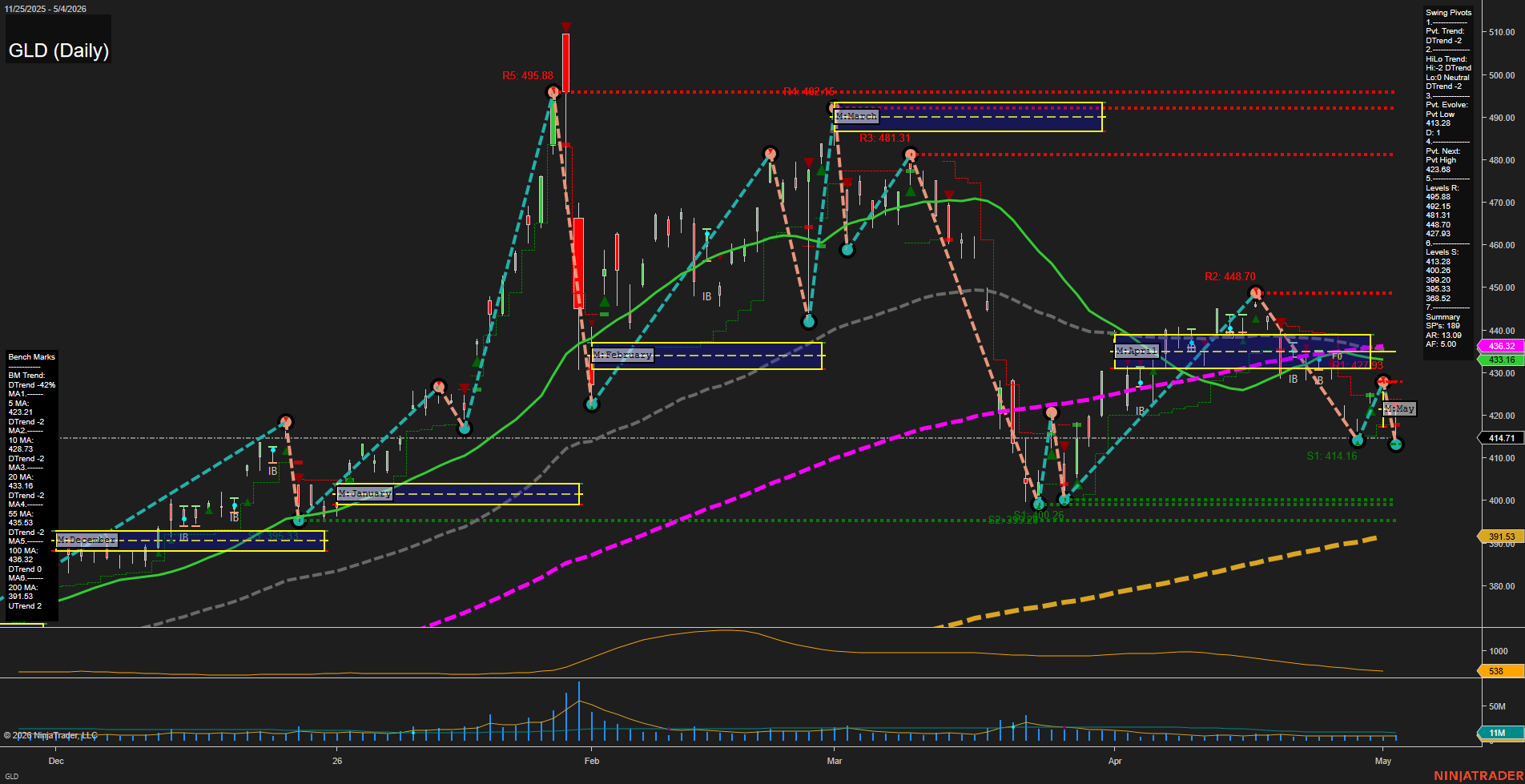 GLD SPDR Gold Shares Daily Chart Analysis: 2026-May-05 07:04 CT