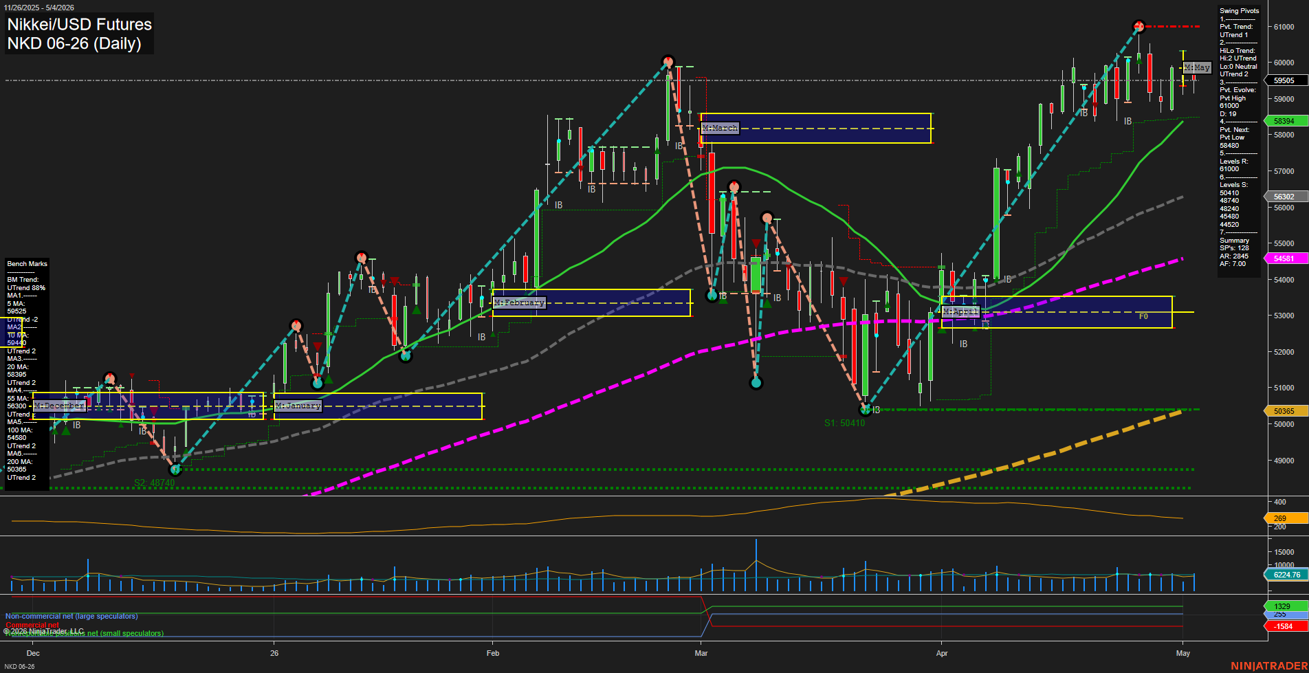 NKD Nikkei/USD Futures Daily Chart Analysis: 2026-May-05 07:05 CT