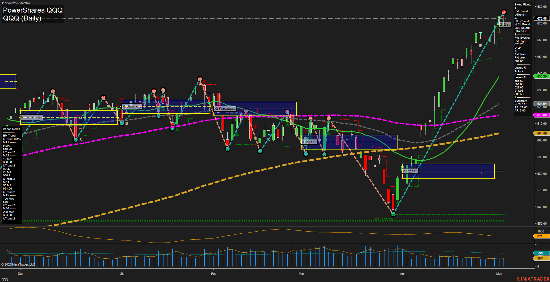 QQQ PowerShares QQQ Daily Chart Analysis: 2026-May-05 07:05 CT