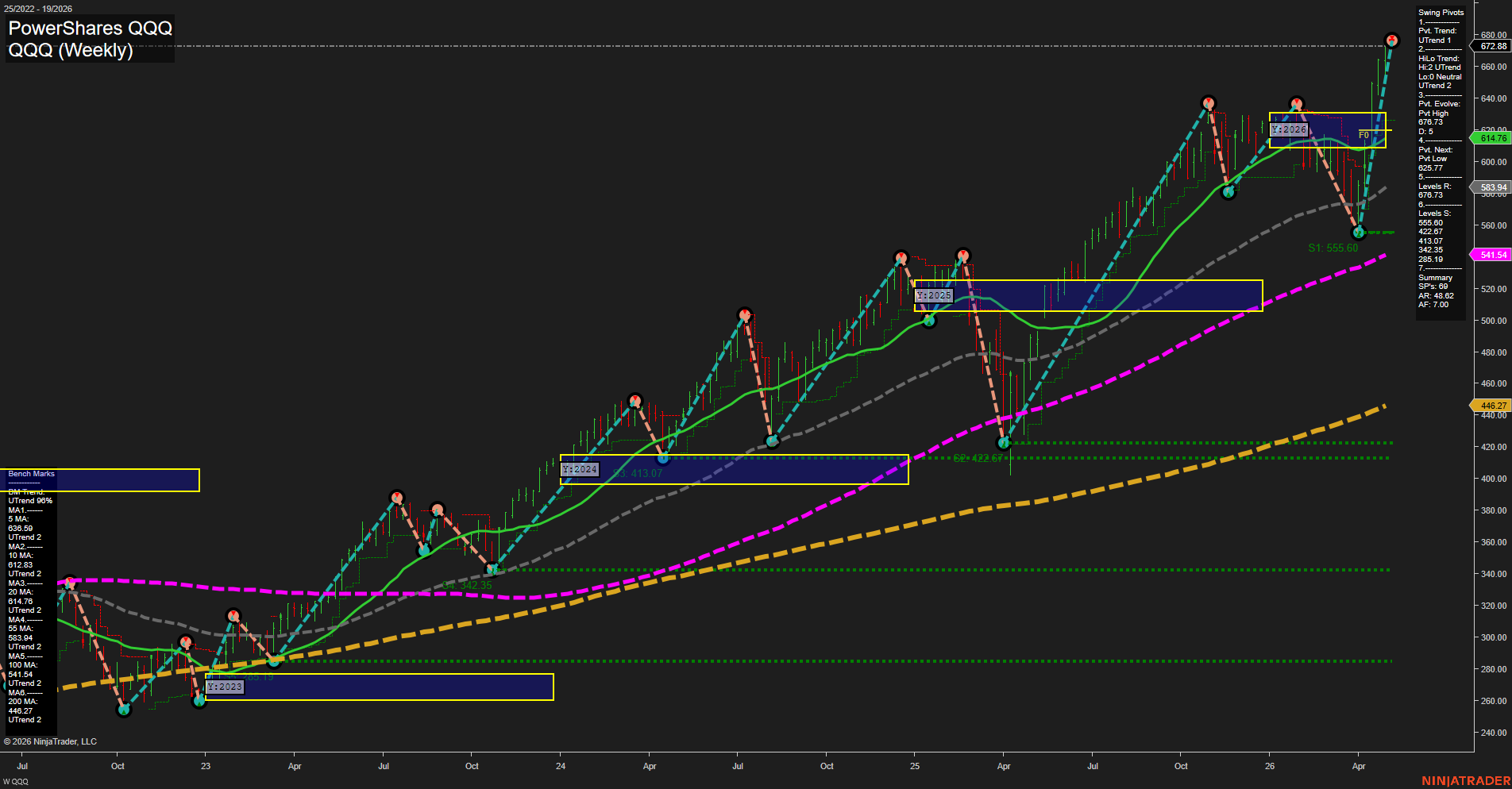QQQ PowerShares QQQ Weekly Chart Analysis: 2026-May-05 07:06 CT