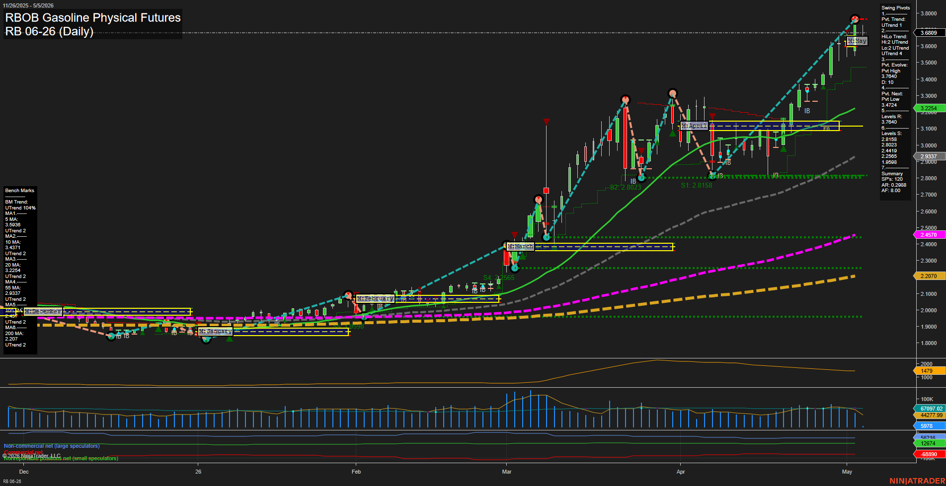 RB RBOB Gasoline Physical Futures Daily Chart Analysis: 2026-May-05 07:06 CT