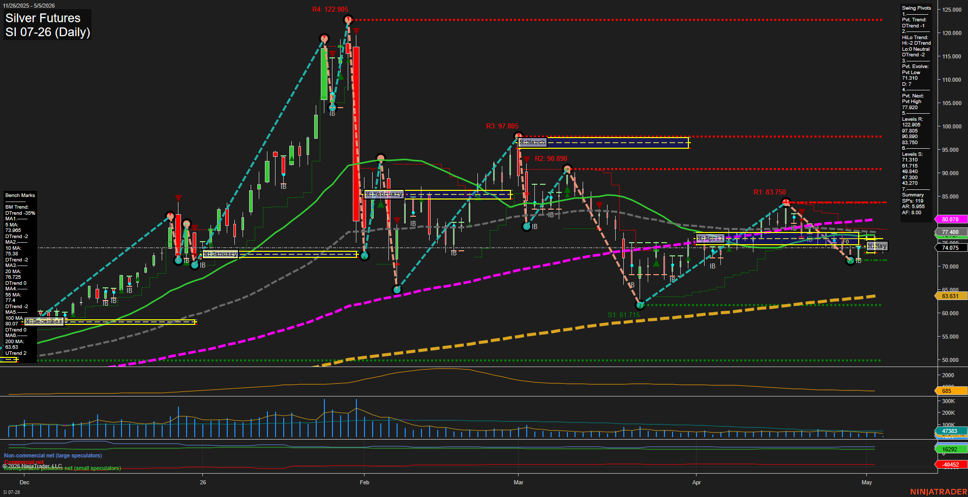 SI Silver Futures Daily Chart Analysis: 2026-May-05 07:06 CT