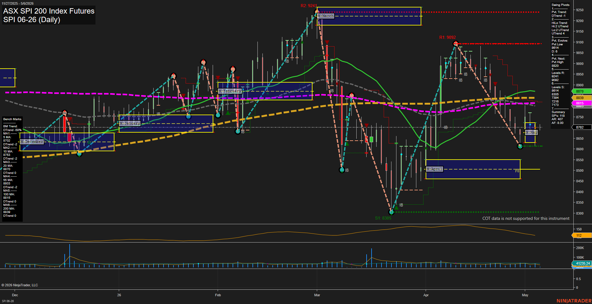 SPI ASX SPI 200 Index Futures Daily Chart Analysis: 2026-May-05 07:07 CT