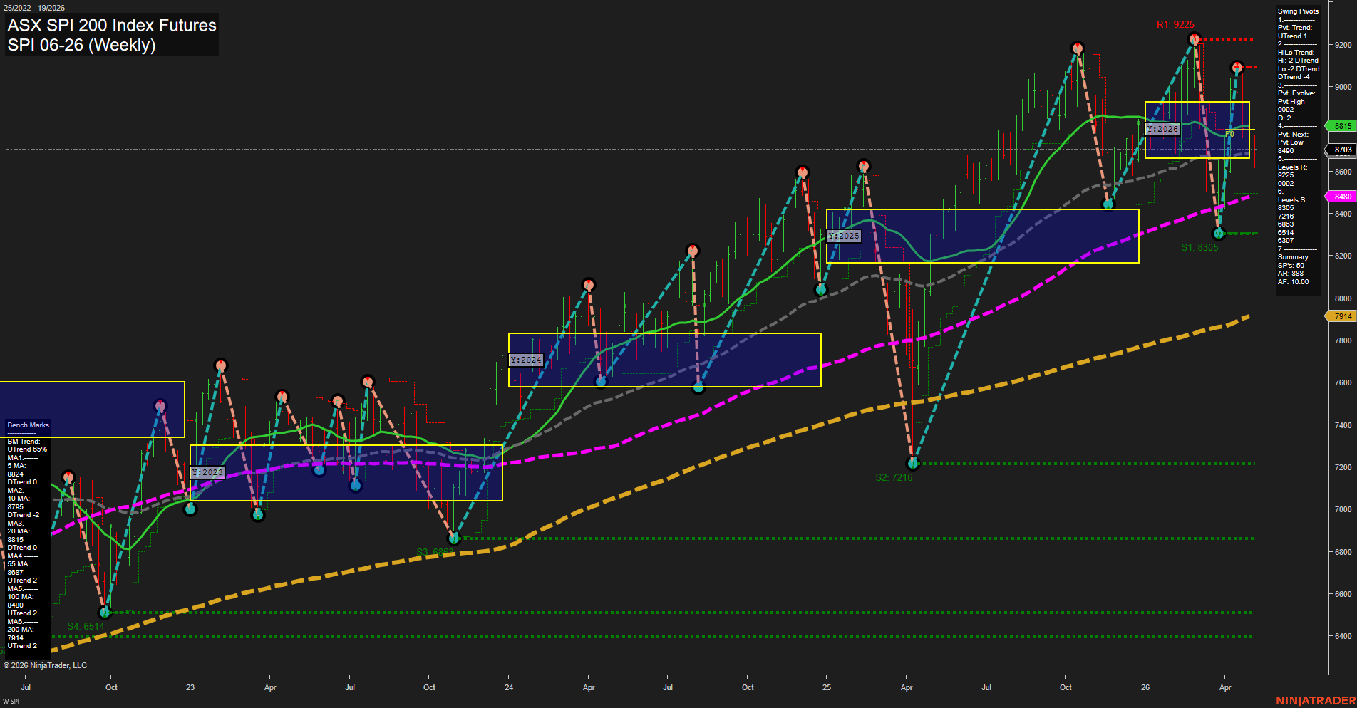 SPI ASX SPI 200 Index Futures Weekly Chart Analysis: 2026-May-05 07:07 CT