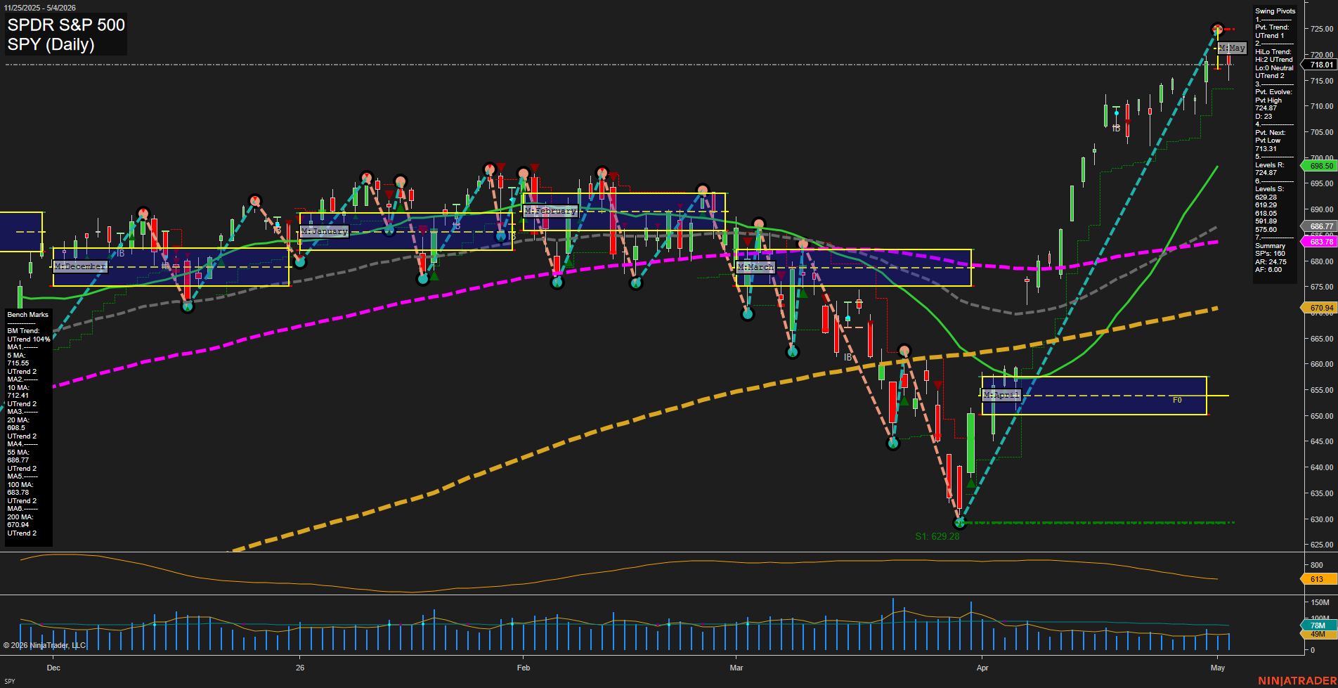 SPY SPDR S&P 500 Daily Chart Analysis: 2026-May-05 07:07 CT