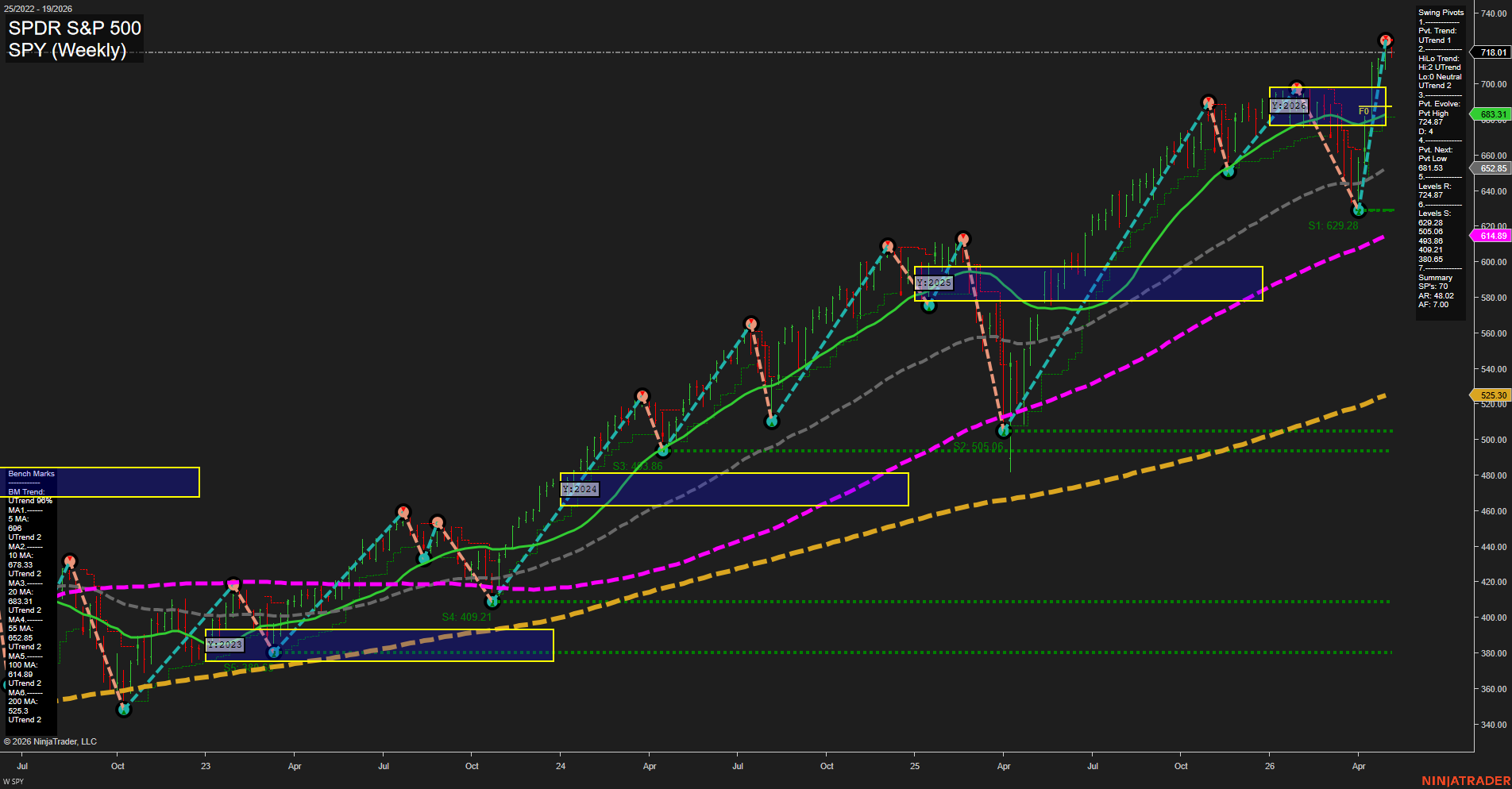 SPY SPDR S&P 500 Weekly Chart Analysis: 2026-May-05 07:08 CT