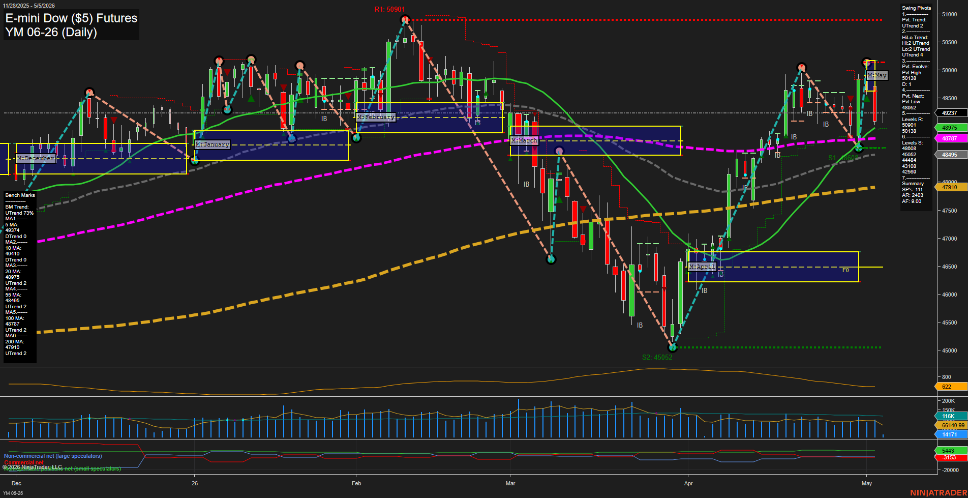 YM E-mini Dow ($5) Futures Daily Chart Analysis: 2026-May-05 07:08 CT