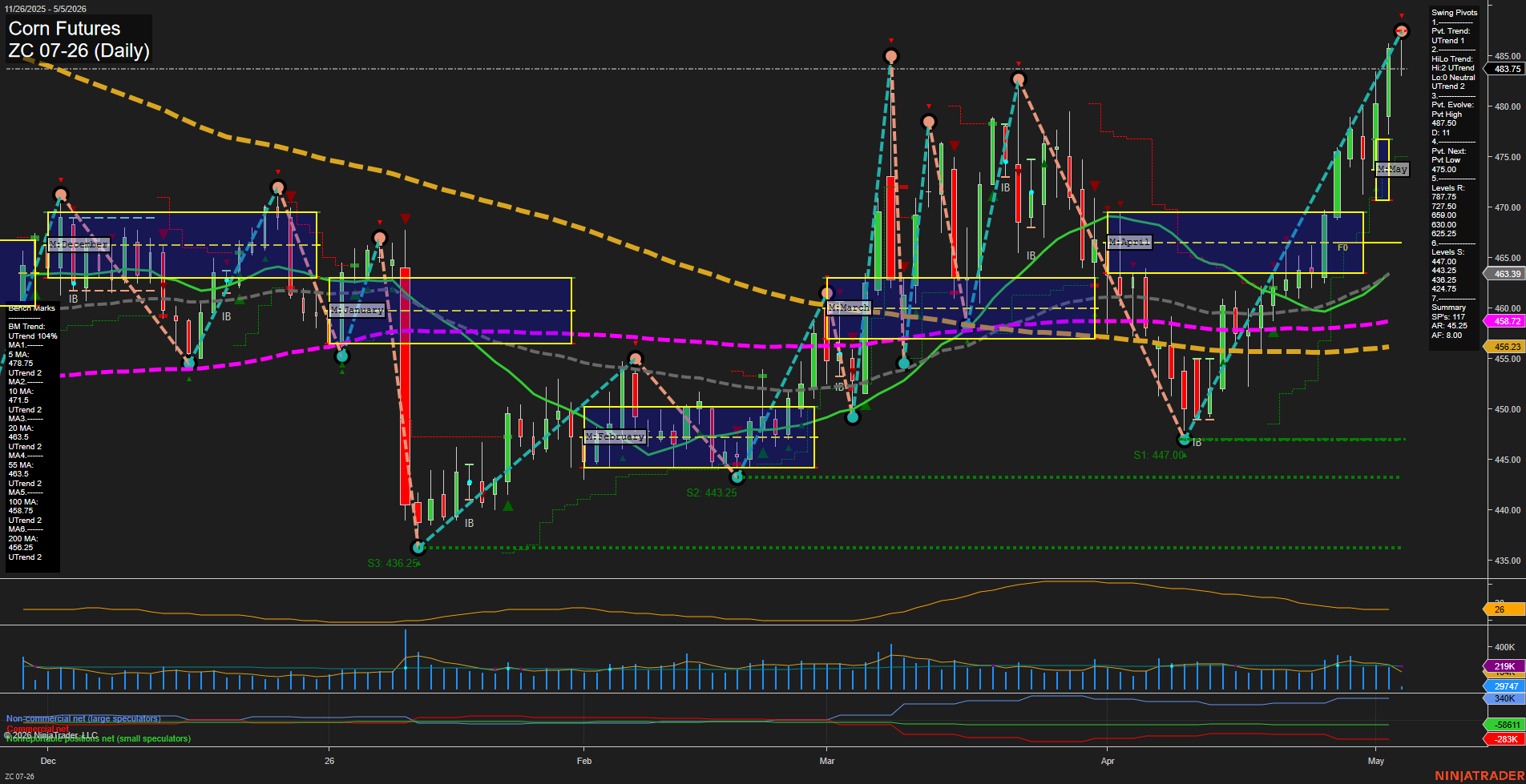 ZC Corn Futures Daily Chart Analysis: 2026-May-05 07:09 CT