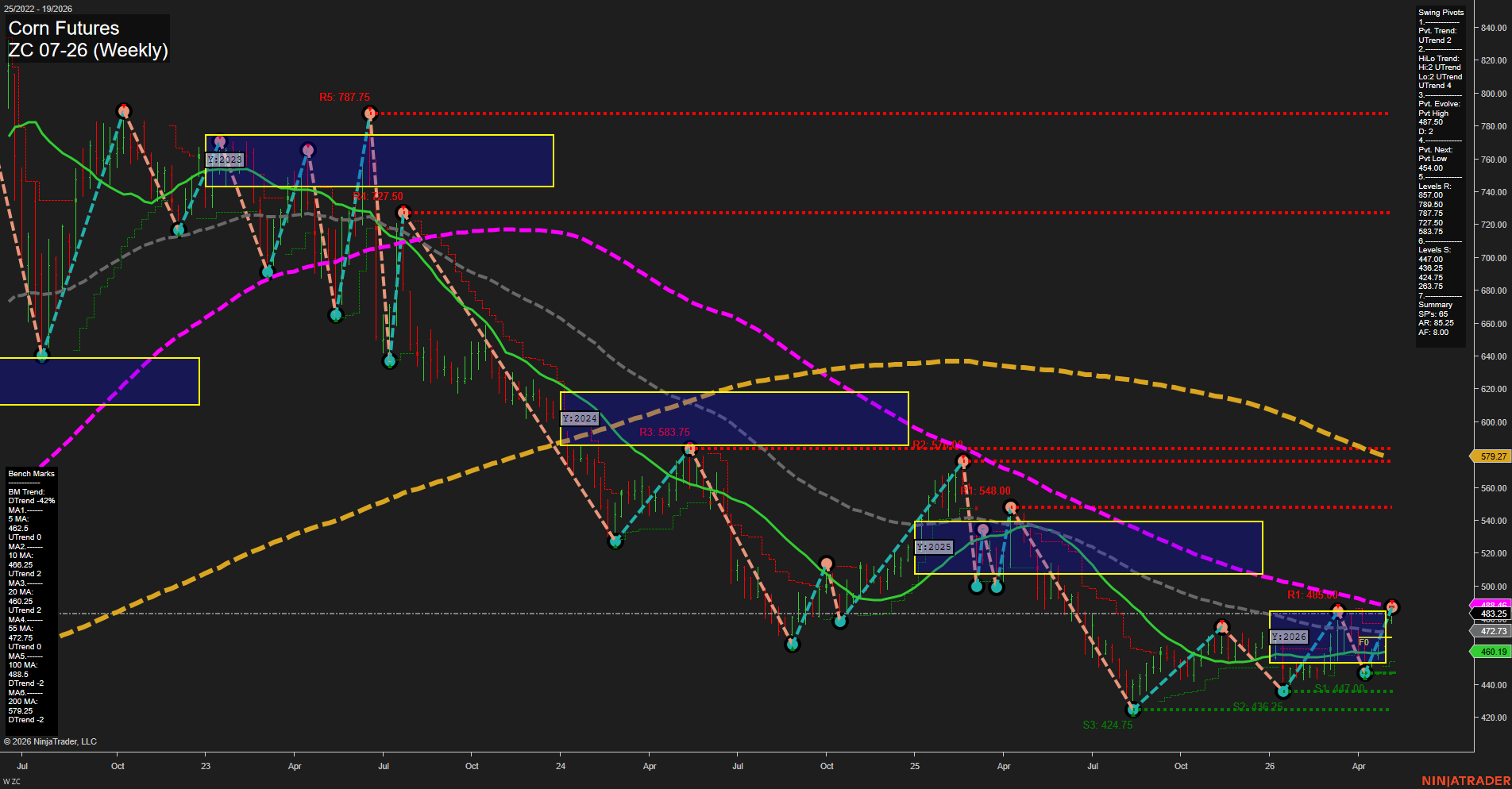 ZC Corn Futures Weekly Chart Analysis: 2026-May-05 07:09 CT