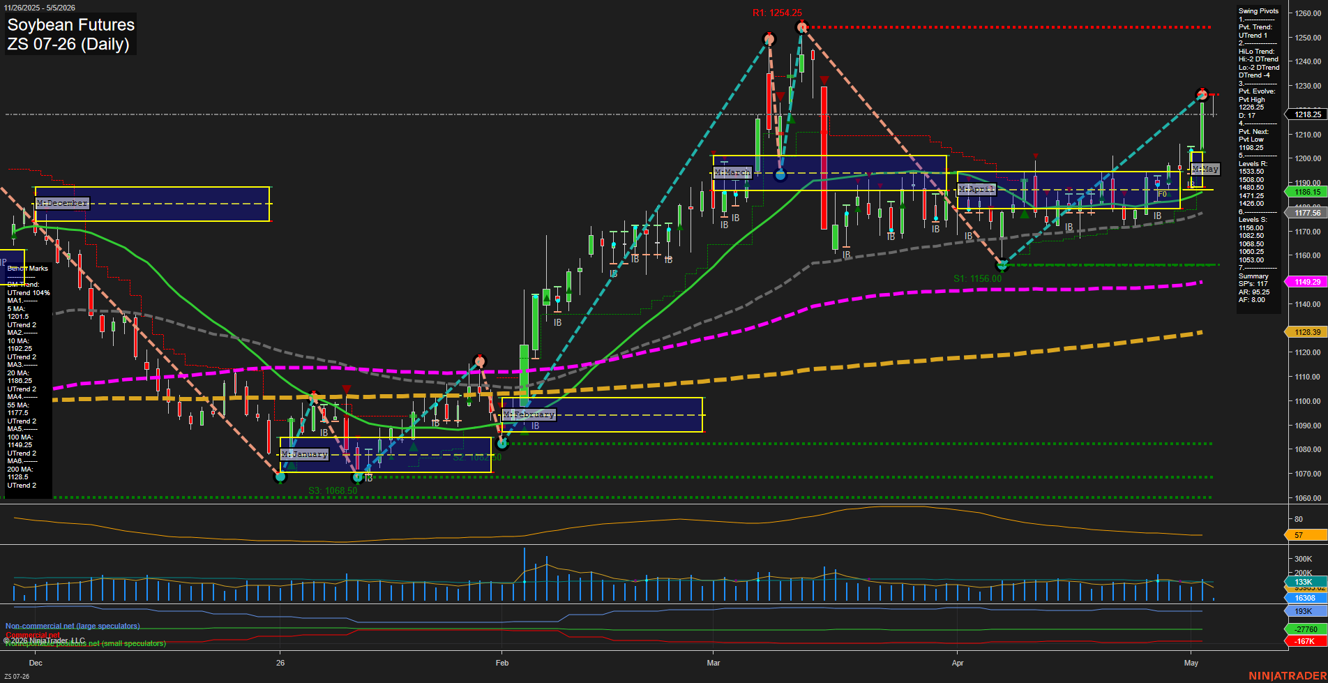 ZS Soybean Futures Daily Chart Analysis: 2026-May-05 07:10 CT